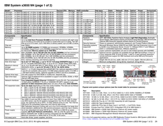 © Copyright IBM Corp. 2012, 2013. All rights reserved. IBM System x3650 M4 (page 1 of 2) 29
IBM System x3650 M4 (page 1 of 2)
Popular and system-unique options (see the model table for processor options):
For a list of all supported options, see the IBM Redbooks Product Guide for IBM System x3650 M4 at:
http://www.redbooks.ibm.com/abstracts/tips0850.html?Open
Model1 Processor Second CPU Memory RAID controller Disk bays Disks Network Slots Optical Power Announced
7915-A2x 1x Xeon E5-2603 4C 1.8 GHz 10 MB 1066 MHz 80 W 69Y5323 1x 4 GB M5110e 8x 2.5" HS / 16 Optional 4x GbE 3 / 6 Optional 1x 550 W Mar 2012
7915-B2x 1x Xeon E5-2609 4C 2.4 GHz 10 MB 1066 MHz 80 W 69Y5325 1x 4 GB M5110e 8x 2.5" HS / 16 Optional 4x GbE 3 / 6 Optional 1x 550 W Mar 2012
7915-C2x 1x Xeon E5-2620 6C 2.0 GHz 15 MB 1333 MHz 95 W 69Y5326 1x 8 GB M5110e 8x 2.5" HS / 16 Optional 4x GbE 3 / 6 Optional 1x 550 W Mar 2012
7915-C4x 1x Xeon E5-2620 6C 2.0 GHz 15 MB 1333 MHz 95 W 69Y5326 1x 8 GB M5110e 6x 3.5" HS / 6 Optional 4x GbE 3 / 6 Optional 1x 550 W Mar 2012
7915-D2x 1x Xeon E5-2630 6C 2.3 GHz 15 MB 1333 MHz 95 W 69Y5327 1x 8 GB M5110e 512-MB Flash 8x 2.5" HS / 16 Optional 4x GbE 3 / 6 Optional 1x 750 W Mar 2012
7915-F2x 1x Xeon E5-2640 6C 2.5 GHz 15 MB 1333 MHz 95 W 69Y5328 1x 8 GB M5110e 512-MB Flash 8x 2.5" HS / 16 Optional 4x GbE 3 / 6 Optional 1x 750 W Mar 2012
7915-G2x 1x Xeon E5-2650 8C 2.0 GHz 20 MB 1600 MHz 95 W 69Y5329 1x 8 GB M5110e 1 GB Flash 8x 2.5" HS / 16 Optional 4x GbE 3 / 6 Optional 1x 750 W Mar 2012
7915-52x 1x Xeon E5-2650L 8C 1.8 GHz 20 MB 1600 MHz 70 W 69Y5336 1x 8 GB M5110e 1 GB Flash 8x 2.5" HS / 16 Optional 4x GbE 3 / 6 Optional 1x 550 W Mar 2012
7915-H2x 1x Xeon E5-2660 8C 2.2 GHz 20 MB 1600 MHz 95 W 69Y5330 1x 8 GB M5110e 1 GB Flash 8x 2.5" HS / 16 Optional 4x GbE 3 / 6 Optional 1x 750 W Mar 2012
7915-62x 1x Xeon E5-2665 8C 2.4 GHz 20 MB 1600 MHz 115 W 94Y6687 1x 8 GB M5110e 1 GB Flash 8x 2.5" HS / 16 Optional 4x GbE 3 / 6 Optional 1x 750 W Mar 2012
7915-J2x 1x Xeon E5-2670 8C 2.6 GHz 20 MB 1600 MHz 115 W 94Y6602 1x 8 GB M5110e 1 GB Flash 8x 2.5" HS / 16 Optional 4x GbE 3 / 6 Optional 1x 750 W Mar 2012
7915-L2x 1x Xeon E5-2680 8C 2.7 GHz 20 MB 1600 MHz 130 W 69Y5331 1x 8 GB M5110e 1 GB Flash 8x 2.5" HS / 16 Optional 4x GbE 3 / 6 Optional 1x 900 W Mar 2012
Components Specification
Form factor 2U rack.
Processor Up to two Intel Xeon Processor E5-2600 product family processors with eight cores
(up to 2.9 GHz) or six cores (up to 2.9 GHz) or quad-cores (up to 3.3 GHz). Two QPI
links up to 8.0 GT/s each. Up to 1600 MHz of memory speed. Up to 20 MB L3 cache.
Chip set Intel C602J.
Memory Up to 24 DIMM sockets (12 DIMMs per processor). RDIMMs, UDIMMs,
HCDIMMs (HyperCloud,) and LRDIMMs supported but memory types cannot
be intermixed. Memory speed up to 1600 MHz.
Memory maximums With LRDIMMs: Up to 768 GB with 24x 32 GB LRDIMMs and two processors
With RDIMMs: Up to 384 GB with 24x 16 GB RDIMMs and two processors
With UDIMMs: Up to 64 GB with 16x 4 GB UDIMMs and two processors
With HCDIMMs: Up to 768 GB with 24x 32 GB HCDIMMs and two processors
Memory protection ECC, memory mirroring, and memory sparing.
Disk drive bays Up to 32 1.8" SSD bays, or up to 16 2.5" hot-swap SAS/SATA bays or up to
six 3.5" hot-swap SAS/SATA bays, or up to six 3.5" Simple Swap SATA bays.
Maximum internal
storage
Up to 14.4 TB with 900 GB 2.5" SAS HDDs, up to 16 TB with 1 TB 2.5" NL
SAS/SATA HDDs, or up to 24 TB with 4 TB 3.5" NL SATA HDDs.
RAID support RAID 0, 1, or 10 with integrated ServeRAID M5110e; optional upgrades to RAID
5 and 50 are available (zero-cache; 512-MB battery-backed cache; 512-MB or
1 GB flash-backed cache). Optional upgrade to RAID 6 and 60 is available.
Optical drive bays One with support for DVD-ROM or multiburner. Separate bay.
Tape drive bays Optional Tape Enablement Kit is available to support one DDS5, DDS6, or RDX
internal USB tape drive.
Network interfaces Four integrated Gigabit Ethernet 1000BASE-T ports (RJ-45). Two embedded
10 GbE ports (10GBASE-T RJ-45 or 10GBASE-SR SFP+ based) on an
optional 10 GbE mezzanine card (does not use a PCIe slot). Intel I350AM4.
PCI expansion slots Up to six slots depending on the riser cards installed. The slots are as follows:
򐂰 Slot 1: PCIe 3.0 x8; full height, full length
򐂰 Slot 2: PCIe 3.0 x8; full height, half length
򐂰 Slot 3: PCIe 3.0 x8; full height, half length
򐂰 Slot 4: Optional, requires second processor and second riser card
򐂰 Slot 5: Optional, requires second processor and second riser card
򐂰 Slot 6: Optional, requires second processor and second riser card
Optional riser cards available with PCIe x16, PCIe x8 or PCI-X slots.
Ports Two USB 2.0 and one DB-15 video on front. Four USB 2.0, one DB-15 video,
one DB-9 serial, one RJ-45 systems management, four RJ-45 GbE network
ports, two optional RJ-45 or SFP+ 10 GbE network ports on rear. Two internal
USB ports (for embedded hypervisor and internal tape drive).
Cooling IBM Calibrated Vectored Cooling with up to four N+N redundant hot swap fans
(three standard, additional fan with second processor), each fan has 2 motors.
Power supply Up to two redundant hot-swap 550 W ac or 750 W ac or 900 W ac power
supplies (80 PLUS Platinum certification), -48V dc (750 W) option for CTO.
Video Matrox G200eR2 with 16 MB of memory integrated into the IBM IMM2.
Maximum resolution is 1600x1200 at 75 Hz with 16 M colors.
Hot-swap parts Hard disk drives, power supplies, and fans.
Systems
management
UEFI, IBM IMM2, Predictive Failure Analysis, Light Path Diagnostics, Automatic
Server Restart, IBM Systems Director and Active Energy Manager, IBM ServerGuide.
Optional IMM Advanced Upgrade software feature for remote presence.
Security features Power-on password, administrator password, and Trusted Platform Module.
Operating systems
supported
Microsoft Windows Server 2008 R2 and 2008, Red Hat Enterprise Linux 5 and
6, SUSE Linux Enterprise Server 10 and 11, VMware ESX 4.1 and VMware
ESXi 4.1 embedded hypervisor, VMware vSphere 5.
Limited warranty 3-year customer-replaceable unit and on-site limited warranty with 9x5/NBD.
Service and support Optional service upgrades are available through IBM ServicePacs: 4-hour or
2-hour response time, 8 hours fix time, 1-year or 2-year warranty extension,
remote technical support for IBM hardware and some IBM and third-party
applications.
Dimensions Height: 86 mm (3.4 in), width: 445 mm (17.5 in), depth: 746 mm (29.4 in).
Weight Minimum configuration: 25 kg (55 lb), maximum: 30 kg (65 lb).
Part Description
49Y1559 4 GB (1x 4 GB, 1Rx4, 1.5 V) PC3-12800 CL11 ECC DDR3 1600MHz LP RDIMM
90Y3109 8 GB (1x 8 GB, 2Gb, 2Rx4,1.5V) PC3-12800 DDR3-1600 LP RDIMM
49Y1563 16 GB (1x 16 GB, 2Rx4, 1.35 V) PC3L-10600 CL9 ECC DDR3 1333MHz LP RDIMM
90Y3105 32 GB (1x 32 GB, 4Rx4, 1.35 V) PC 3L-10600 CL9 ECC DDR3 1333 MHz LP LRDIMM
69Y5319 x3650 M4 Plus 8x 2.5" HS HDD Assembly Kit with Expander
69Y5320 x3650 M4 Tape Enablement Kit
69Y5321 x3650 M4 PCIe Gen-III Riser Card (1 x8 FH/FL + 2 x8 FH/HL Slots)
90Y6456 Emulex Dual Port 10GbE SFP+ Embedded VFA III for IBM System x
94Y6668 IBM System x 550W High Efficiency Platinum AC power supply
94Y6669 IBM System x 750W High Efficiency Platinum AC power supply
90Y3901 IBM Integrated Management Module Advanced Upgrade
Components Specification
Hot-swap 2.5” HDDs
(3.5” also supported)
Status
lights
Optical
drive
Video
port
USB 2.0
ports
Light path
diagnostics
panel
release
Power
button
Tape
drive
bay
Four 1 Gb
Ethernet ports
Four
USB
ports
Video
port
Serial
port
Ethernet
port for IMM
Status
LEDs
Hot-swap
power supplies
Up to 6 PCI Express
adapter slots
Optional two
10 GbE ports
NMI
reset
 