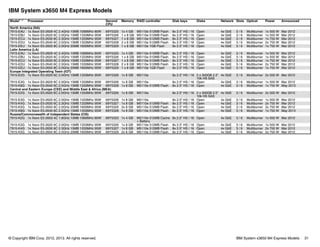 © Copyright IBM Corp. 2012, 2013. All rights reserved. IBM System x3650 M4 Express Models 31
IBM System x3650 M4 Express Models
Model1,2 Processor Second
CPU
Memory RAID controller Disk bays Disks Network Slots Optical Power Announced
North America (NA)
7915-EAU 1x Xeon E5-2609 4C 2.4GHz 10MB 1066MHz 80W 69Y5325 1x 4 GB M5110e 512MB Flash 8x 2.5" HS / 16 Open 4x GbE 3 / 6 Multiburner 1x 550 W Mar 2012
7915-EBU 1x Xeon E5-2620 6C 2.0GHz 15MB 1333MHz 95W 69Y5326 1 x 8 GB M5110e 512MB Flash 8x 2.5" HS / 16 Open 4x GbE 3 / 6 Multiburner 1x 550 W Mar 2012
7915-ECU 1x Xeon E5-2630 6C 2.3GHz 15MB 1333MHz 95W 69Y5327 1 x 8 GB M5110e 512MB Flash 8x 2.5" HS / 16 Open 4x GbE 3 / 6 Multiburner 1x 750 W Mar 2012
7915-EDU 1x Xeon E5-2640 6C 2.5GHz 15MB 1333MHz 95W 69Y5328 2 x 8 GB M5110e 512MB Flash 8x 2.5" HS / 16 Open 4x GbE 3 / 6 Multiburner 2x 750 W Mar 2012
7915-EEU 1x Xeon E5-2650 8C 2.0GHz 20MB 1600MHz 95W 69Y5329 1 x 8 GB M5110e 1GB Flash 8x 2.5" HS / 16 Open 4x GbE 3 / 6 Multiburner 1x 750 W Mar 2012
Latin America (LA)
7915-EAU 1x Xeon E5-2609 4C 2.4GHz 10MB 1066MHz 80W 69Y5325 1x 4 GB M5110e 512MB Flash 8x 2.5" HS / 16 Open 4x GbE 3 / 6 Multiburner 1x 550 W Mar 2012
7915-EBU 1x Xeon E5-2620 6C 2.0GHz 15MB 1333MHz 95W 69Y5326 1 x 8 GB M5110e 512MB Flash 8x 2.5" HS / 16 Open 4x GbE 3 / 6 Multiburner 1x 550 W Mar 2012
7915-ECU 1x Xeon E5-2630 6C 2.3GHz 15MB 1333MHz 95W 69Y5327 1 x 8 GB M5110e 512MB Flash 8x 2.5" HS / 16 Open 4x GbE 3 / 6 Multiburner 1x 750 W Mar 2012
7915-EDU 1x Xeon E5-2640 6C 2.5GHz 15MB 1333MHz 95W 69Y5328 2 x 8 GB M5110e 512MB Flash 8x 2.5" HS / 16 Open 4x GbE 3 / 6 Multiburner 2x 750 W Mar 2012
7915-EEU 1x Xeon E5-2650 8C 2.0GHz 20MB 1600MHz 95W 69Y5329 1 x 8 GB M5110e 1GB Flash 8x 2.5" HS / 16 Open 4x GbE 3 / 6 Multiburner 1x 750 W Mar 2012
Europe Integrated Operating Team (IOT)
7915-E2G 1x Xeon E5-2620 6C 2.0GHz 15MB 1333MHz 95W 69Y5326 1x 8 GB M5110e 8x 2.5" HS / 16 2 x 300GB 2.5"
10k HS SAS
4x GbE 3 / 6 Multiburner 2x 550 W Mar 2012
7915-E3G 1x Xeon E5-2620 6C 2.0GHz 15MB 1333MHz 95W 69Y5326 1x 8 GB M5110e 8x 2.5" HS / 16 Open 4x GbE 3 / 6 Multiburner 1x 550 W Mar 2012
7915-K8G 1x Xeon E5-2640 6C 2.5GHz 15MB 1333MHz 95W 69Y5328 1x 8 GB M5110e 512MB Flash 8x 2.5" HS / 16 Open 4x GbE 3 / 6 Multiburner 1x 750 W May 2013
Central and Eastern Europe (CEE) and Middle East & Africa (MEA)
7915-E2G 1x Xeon E5-2620 6C 2.0GHz 15MB 1333MHz 95W 69Y5326 1x 8 GB M5110e 8x 2.5" HS / 16 2 x 300GB 2.5"
10k HS SAS
4x GbE 3 / 6 Multiburner 2x 550 W Mar 2012
7915-E3G 1x Xeon E5-2620 6C 2.0GHz 15MB 1333MHz 95W 69Y5326 1x 8 GB M5110e 8x 2.5" HS / 16 Open 4x GbE 3 / 6 Multiburner 1x 550 W Mar 2012
7915-K4G 1x Xeon E5-2630 6C 2.3GHz 15MB 1333MHz 95W 69Y5327 1x 8 GB M5110e 512MB Flash 8x 2.5" HS / 16 Open 4x GbE 3 / 6 Multiburner 2x 750 W Mar 2012
7915-K5G 1x Xeon E5-2650 8C 2.0GHz 20MB 1600MHz 95W 69Y5329 2x 8 GB M5110e 512MB Flash 8x 2.5" HS / 16 Open 4x GbE 3 / 6 Multiburner 2x 750 W Mar 2012
7915-K8G 1x Xeon E5-2640 6C 2.5GHz 15MB 1333MHz 95W 69Y5328 1x 8 GB M5110e 512MB Flash 8x 2.5" HS / 16 Open 4x GbE 3 / 6 Multiburner 1x 750 W May 2013
Russia/Commonwealth of Independent States (CIS)
7915-K2G 1x Xeon E5-2603 4C 1.8GHz 10MB 1066MHz 80W 69Y5323 1x 4 GB M5110e 512MB Cache
+ Battery
8x 2.5" HS / 16 Open 4x GbE 3 / 6 Multiburner 1x 550 W Mar 2012
7915-K3G 1x Xeon E5-2620 6C 2.0GHz 15MB 1333MHz 95W 69Y5326 1x 8 GB M5110e 512MB Flash 8x 2.5" HS / 16 Open 4x GbE 3 / 6 Multiburner 1x 550 W Mar 2012
7915-K4G 1x Xeon E5-2630 6C 2.3GHz 15MB 1333MHz 95W 69Y5327 1x 8 GB M5110e 512MB Flash 8x 2.5" HS / 16 Open 4x GbE 3 / 6 Multiburner 2x 750 W Mar 2012
7915-K5G 1x Xeon E5-2650 8C 2.0GHz 20MB 1600MHz 95W 69Y5329 2x 8 GB M5110e 512MB Flash 8x 2.5" HS / 16 Open 4x GbE 3 / 6 Multiburner 2x 750 W Mar 2012
 