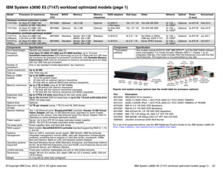 © Copyright IBM Corp. 2012, 2013. All rights reserved. IBM System x3690 X5 (7147) workload optimized models (page 1) 33
IBM System x3690 X5 (7147) workload optimized models (page 1)
Popular and system-unique options (see the model table for processor options):
For a list of all supported options, see the IBM Redbooks Product Guide for the IBM System x3690 X5:
http://www.redbooks.ibm.com/abstracts/tips0818.html?Open
Model1 Processor (2 maximum) Second
CPU
MAX5 Memory Memory
mezzanine
RAID adapters Disk bays Disks Network Optical Power
(4 max)
Announced
Database workload-optimized models
7147-D3x 2x Xeon E7-2860 10C
2.26GHz 24 MB 1066 MHz
88Y5664 Optional 16x 4 GB Optional 2x M5015
(+Perf keys)
16x 1.8" / 24 16x 200 GB SSD 2x 1Gb +
2x 10Gba
Optional 4x 675 W Feb 2013
7147-D4x 2x Xeon E7-2860 10C
2.26GHz 24 MB 1066 MHz
88Y5664 Optional 16x 4 GB Optional 2x 6Gb SSD
HBA
16x 1.8" / 24 16x 200 GB SSD 2x 1Gb +
2x 10Gba
Optional 4x 675 W Feb 2013
Virtualization workload-optimized models*
7147-F1x
(VMware)
2x Xeon E7-2860 10C
2.26 GHz 24 MB 1066 MHz
88Y5664 Standard Server: 32x 4 GB
MAX5: 32x 4 GB
Standard 1x M1015 4x 2.5" / 16 No HDDs or SSDs;
USB key: ESXi 4.1U1
2x 1Gb +
2x 10Gba
Optional 4x 675 W Jun 2011
7147-F1x
(RHEL)
2x Xeon E7-2860 10C
2.26 GHz 24 MB 1066 MHz
88Y5664 Standard Server: 32x 4 GB
MAX5: 32x 4 GB
Standard 1x M1015 4x 2.5" / 16 None; RHEV license 2x 1Gb +
2x 10Gba
Optional 4x 675 W Oct 2011
Components Specification
Form factor/height Rack/2U per chassis; MAX5 adds 1U.
Processor
(maximum)
Intel Xeon E7-2800, E7-4800 and E7-8800 families, up to 10 cores.
QuickPath Interconnect (QPI) technology at up to 6.4 Gbps with four QPI links
per processor for processor-to-processor connectivity. Intel Scalable Memory
Interconnect (SMI) links for processor-to-memory connectivity up to 6.4 Gbps
with four SMI links per processor.
Number of
processors
One or two standard (model-dependent), two maximum.
Cache (maximum) Up to 30 MB.
Chip set Intel 7500 chip set.
Memory DIMM
sockets
Up to 64 DIMM sockets:
򐂰 16 on the system board
򐂰 32 total with an optional memory mezzanine
򐂰 64 total with an optional MAX5 and memory mezzanine
Memory maximums Up to 2 TB of RAM using all 32 GB DIMMs:
򐂰 512 GB without the memory mezzanine
򐂰 1 TB total with the memory mezzanine populated
򐂰 2 TB total with the memory mezzanine and MAX5 populated
Expansion slots Up to 5 PCIe 2.0 slots depending on the riser cards used.
Disk bays Up to 16x 2.5-inch SAS hot-swap bays or up to 24x 1.8-inch solid-state drive
(SSD) hot-swap bays.
Optical drive Optional.
Maximum internal
storage
16 TB per chassis (using 1 TB 2.5-inch NL SAS drives).
Network interface Two 1 Gb Ethernet ports, Broadcom5709C controller. Emulex 10 GB Virtual
Fabric Adapter with two 10 GB Ethernet ports (standard on some models,
optional on the others). One Intel Ethernet Quad Port Server Adapter I340-T4
(standard on some workload-optimized models).
Power supply Server: Up to four 675 W hot-swap redundant power supplies.
MAX5: Two 675 W hot-swap redundant power supplies.
Hot-swap parts Power supplies, fans, and hard disk drives.
RAID support Most models: ServeRAID M1015 controller standard supporting RAID 0, 1, 10,
5, and 50.
Systems
management
Alert on LAN 2, automatic server restart, IBM Director, IBM ServerGuide,
integrated management module (IMM), light path diagnostics (independently
powered), predictive failure analysis on hard disk drives, processors, VRMs,
fans and memory, Wake on LAN, and dynamic system analysis.
Operating systems
supported
Microsoft Windows Server 2008 (Standard, Enterprise, and Datacenter editions
64-bit), 64-bit Red Hat Enterprise Linux and SUSE Linux Enterprise Server and
Advanced Server, and VMware vSphere.
Limited warranty Three-year customer replaceable unit and on-site limited warranty.
Dimensions Height: 86 mm (3.5 inches, 2U), depth: 698 mm (27.4 inches), width: 429 mm
(16.8 inches).
Weight 31.3 kg (69 lb) when fully configured.
* Preinstalled
software
Hxx models include SLES for SAP, IBM GPFS™, and the SAP HANA software
stack preinstalled. F1x model includes VMware ESXi 4.1 Update 1 on an
integrated USB key. F2x model includes Red Hat Enterprise Linux with the Red
Hat Enterprise. The hypervisor is not preinstalled on any disk.
Part Description
88Y6529 IBM MAX5 V2 for System x
49Y1400 16GB (1x16GB, 4Rx4, 1.35V) PC3L-8500 CL7 ECC DDR3 1066MHz
90Y3101 32GB (1x32GB, 4Rx4, 1.35V) PC3L-8500 CL7 ECC DDR3 1066MHz LP RDIMM
60Y0339 IBM 4x 2.5" HS SAS HDD Backplane
60Y0381 IBM 8x 2.5" HS SAS HDD Backplane
60Y0360 IBM eXFlash 8x 1.8" HS SAS SSD Backplane
81Y9690 IBM 1TB 7.2K 6Gbps NL SAS 2.5" SFF HS HDD
49Y2003 IBM 600GB 10K 6Gbps SAS 2.5" SFF Slim-HS HDD
46M0902 UltraSlim Enhanced SATA Multi-Burner
Components Specification
Hot-swap
HDD bays Video
port
Power
button
USB
ports
Pop-out light
path diagnostics
panel
Optical
drive
PCIe
slots 1 & 2
PCIe
slots 3 & 4
PCIe
slot 5
Sys Mgmt
Ethernet port
Serial
port
Video
port
QPI
ports
for
MAX5
USB
ports
Gigabit
Ethernet
ports
Redundant
hot-swap power
supply bays
 