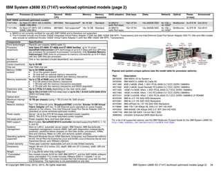 © Copyright IBM Corp. 2012, 2013. All rights reserved. IBM System x3690 X5 (7147) workload optimized models (page 2) 34
IBM System x3690 X5 (7147) workload optimized models (page 2)
Popular and system-unique options (see the model table for processor options):
For a list of all supported options, see the IBM Redbooks Product Guide for the IBM System x3690 X5:
http://www.redbooks.ibm.com/abstracts/tips0818.html?Open
Model1 Processor (2 maximum) Second
CPU
MAX5 Memory Memory
mezzanine
RAID adapters Disk bays Disks Network Optical Power
(4 max)
Announced
SAP HANA workload-optimized models*
7147-HAx 2x Xeon E7-2870 10C 2.40GHz
30MB 1066 MHz
88Y5663 Not supporteda
8x 16 GB Standard 2x M5015
(with Perf keys)
16x1.8"/24 10x 200GB SSD 6x 1Gb +
4x 10Gbb
Multiburner 4x 675 W Oct 2012
7147-HBx 2x Xeon E7-2870 10C 2.40GHz
30MB 1066 MHz
88Y5663 Not supporteda
16x 16 GB Standard 2x M5015
(with Perf keys)
16x1.8"/24 10x 200GB SSD 6x 1Gb +
4x 10Gbb
Multiburner 4x 675 W Oct 2012
a. MAX5 is not currently certified for use with SAP HANA and is therefore not supported.
b. The H models include one Emulex 10GbE Integrated Virtual Fabric Adapter II (with two IBM 10GbE SW SFP+ Transceivers) and one Intel Ethernet Quad Port Server Adapter I340-T4. HAx and HBx models
also include an additional Emulex 10GbE Virtual Fabric Adapter II (with two IBM 10GbE SW SFP+ Transceivers).
Components Specification
Form factor/height Rack/2U per chassis; MAX5 adds 1U.
Processor
(maximum)
Intel Xeon E7-2800, E7-4800 and E7-8800 families, up to 10 cores.
QuickPath Interconnect (QPI) technology at up to 6.4 Gbps with four QPI links
per processor for processor-to-processor connectivity. Intel Scalable Memory
Interconnect (SMI) links for processor-to-memory connectivity up to 6.4 Gbps
with four SMI links per processor.
Number of
processors
One or two standard (model-dependent), two maximum.
Cache (maximum) Up to 30 MB.
Chip set Intel 7500 chip set.
Memory DIMM
sockets
Up to 64 DIMM sockets:
򐂰 16 on the system board
򐂰 32 total with an optional memory mezzanine
򐂰 64 total with an optional MAX5 and memory mezzanine
Memory maximums Up to 2 TB of RAM using all 32 GB DIMMs:
򐂰 512 GB without the memory mezzanine
򐂰 1 TB total with the memory mezzanine populated
򐂰 2 TB total with the memory mezzanine and MAX5 populated
Expansion slots Up to 5 PCIe 2.0 slots depending on the riser cards used.
Disk bays Up to 16x 2.5-inch SAS hot-swap bays or up to 24x 1.8-inch solid-state drive
(SSD) hot-swap bays.
Optical drive Optional.
Maximum internal
storage
16 TB per chassis (using 1 TB 2.5-inch NL SAS drives).
Network interface Two 1 Gb Ethernet ports, Broadcom5709C controller. Emulex 10 GB Virtual
Fabric Adapter with two 10 GB Ethernet ports (standard on some models,
optional on the others). One Intel Ethernet Quad Port Server Adapter I340-T4
(standard on some workload-optimized models).
Power supply Server: Up to four 675 W hot-swap redundant power supplies.
MAX5: Two 675 W hot-swap redundant power supplies.
Hot-swap parts Power supplies, fans, and hard disk drives.
RAID support Most models: ServeRAID M1015 controller standard supporting RAID 0, 1, 10,
5, and 50.
Systems
management
Alert on LAN 2, automatic server restart, IBM Director, IBM ServerGuide,
integrated management module (IMM), light path diagnostics (independently
powered), predictive failure analysis on hard disk drives, processors, VRMs,
fans and memory, Wake on LAN, and dynamic system analysis.
Operating systems
supported
Microsoft Windows Server 2008 (Standard, Enterprise, and Datacenter editions
64-bit), 64-bit Red Hat Enterprise Linux and SUSE Linux Enterprise Server and
Advanced Server, and VMware vSphere.
Limited warranty Three-year customer replaceable unit and on-site limited warranty.
Dimensions Height: 86 mm (3.5 inches, 2U), depth: 698 mm (27.4 inches), width: 429 mm
(16.8 inches).
Weight 31.3 kg (69 lb) when fully configured.
* Preinstalled
software
Hxx models include SLES for SAP, IBM GPFS™, and the SAP HANA software
stack preinstalled. F1x model includes VMware ESXi 4.1 Update 1 on an
integrated USB key. F2x model includes Red Hat Enterprise Linux with the Red
Hat Enterprise. The hypervisor is not preinstalled on any disk.
Part Description
88Y6529 IBM MAX5 V2 for System x
59Y6269 IBM MAX5 to x3690 X5 Cable Kit
49Y1399 8GB (1x8GB, 4Rx8, 1.35V) PC3L-8500 CL7 ECC DDR3 1066MHz
46C7482 8GB (1x8GB, Quad Rankx8) PC3-8500 CL7 ECC DDR3 1066MHz
49Y1400 16GB (1x16GB, 4Rx4, 1.35V) PC3L-8500 CL7 ECC DDR3 1066MHz
46C7483 16GB (1x16GB, 4Rx4, 1.5V) PC3-8500 CL7 ECC DDR3 1066MHz
90Y3101 32GB (1x32GB, 4Rx4, 1.35V) PC3L-8500 CL7 ECC DDR3 1066MHz LP RDIMM
60Y0339 IBM 4x 2.5" HS SAS HDD Backplane
60Y0381 IBM 8x 2.5" HS SAS HDD Backplane
60Y0360 IBM eXFlash 8x 1.8" HS SAS SSD Backplane
81Y9690 IBM 1TB 7.2K 6Gbps NL SAS 2.5" SFF HS HDD
49Y2003 IBM 600GB 10K 6Gbps SAS 2.5" SFF Slim-HS HDD
43W7746 IBM 200 GB SATA 1.8-inch MLC SSD
46M0902 UltraSlim Enhanced SATA Multi-Burner
Hot-swap
HDD bays Video
port
Power
button
USB
ports
Pop-out light
path diagnostics
panel
Optical
drive
PCIe
slots 1 & 2
PCIe
slots 3 & 4
PCIe
slot 5
Sys Mgmt
Ethernet port
Serial
port
Video
port
QPI
ports
for
MAX5
USB
ports
Gigabit
Ethernet
ports
Redundant
hot-swap power
supply bays
 