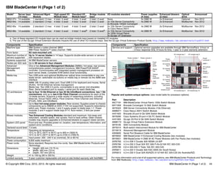 © Copyright IBM Corp. 2012, 2013. All rights reserved. IBM BladeCenter H (Page 1 of 2) 44
IBM BladeCenter H (Page 1 of 2)
1
Popular and system-unique options: (see model table for processor options)
For more information and a list of all supported options, see IBM BladeCenter Products and Technology
from IBM Redbooks: http://www.redbooks.ibm.com/abstracts/sg247523.html?Open
Model1 Server bays
(14 max)
Advanced Mgmt
Module
High-speed I/O
Module bays
Standard I/O
Module baysa
Bridge module
bays
I/O modules standard Power supplies
(4 max)
Enhanced blowers
(2 max)
Optical
drive
Announced
8852-5Tx 14 available 1 standard / 2 max 4 total / 4 avail 4 total / 4 avail 2 total / 2 avail None 2x 2980 W 2x Enhanced Optional Nov 2012
8852-94x 14 available 2 standard / 2 max 4 total / 2 avail 4 total / 2 avail 2 total / 2 avail 2x 1Gb Server Connectivity
2x Brocade 10GbE Converged
4x 2980 W 2x Enhanced Multiburner Nov 2012
8852-95x 14 available 2 standard / 2 max 4 total / 2 avail 4 total / 2 avail 2 total / 2 avail 2x 1Gb Server Connectivity
2x Cisco Nexus 4001I
4x 2980 W 2x Enhanced Multiburner Nov 2012
8852-96x 14 available 2 standard / 2 max 4 total / 2 avail 4 total / 1 availb
2 total / 0 availb
2x 1Gb Server Connectivity
2x 10Gb Virtual Fabric
2x QLogic VF Extension
4x 2980 W 2x Enhanced Multiburner Nov 2012
a. Two of these standard I/O module bays can be used as bridge module bays based on installed I/O modules
b. The use of the QLogic Virtual Extension Modules impacts the use of other I/O modules bays. See the QLogic Virtual Extension Product Guide, http://www.redbooks.ibm.com/abstracts/tips0717.html
Components Specification
Machine type IBM System x sales channel: 8852
IBM Power Systems™ sales channel: 7989
Form factor 9U rack-mounted unit.
Maximum number of
servers supported
Up to 14 server blades in 14 bays. Supports double-wide servers or servers
with expansion blades.
Systems supported All IBM BladeCenter servers.
Nodes per 42U rack Up to 56 servers in four chassis
Advanced
Management
Modules
One or two Advanced Management Modules (AMMs), hot-swap, rear access,
comprehensive system management functions; IBM PowerPC® 440GP
controller. Communicates with integrated system management processor on
each server blade. Complete KVM switch local functionality.
Media tray Two USB ports and optional Multiburner optical drive connectable to any one
blade server; switchable via buttons on media tray or remote via the AMM web
interface.
Ports AMM: DB-15 analog video port, Dual USB 2.0 for keyboard and mouse, Serial
(RJ45), 10/100 Ethernet remote management
Media tray: Two USB 2.0 ports, connectable to any server (not sharable)
Rear: Serial breakout port to supply 1 serial port for each blade bay
I/O architecture Up to four 10 Gb Ethernet or two 40 Gb InfiniBand connections, two 1 Gb
connections, and up to two 8 Gb Fibre Channel connections for each of the
14 blade servers. Supports a wide variety of networking solutions, including
Ethernet, Virtual Fabric vNICs, Fibre Channel, Fibre Channel over Ethernet
(FCoE), SAS, and InfiniBand.
Power modules Up to four hot-swap power modules; Rear access; Supplies power to chassis
components up to 2980W at 220V (110V not supported); Supports redundancy
within pair. Power modules 1 and 2 supply power to blade bays 1-7. Power
modules 3 and 4 support blade bays 8-14. Auto-restart, 3 fans per power
module.
Blower modules Two Enhanced Cooling Modules standard and maximum. Hot-swap and
redundant, variable speed, rear access, front to back airflow. Older chassis
models may require upgrades to Enhanced blowers to support newer servers.
System LED panel Front and rear. Provides power-on, location, over-temperature, information, and
system-error conditions.
Declared sound level 7.5 bels
Temperature Operating air temperature
10°C to 35°C (50°F to 95°F) up to 900 m (3000 ft)
10°C to 32°C (50°F to 90°F) up to 2100 m (7000 ft)
Electrical power Input power: 200 - 240 V ac (nominal), 50 or 60 Hz
Power consumption 9,600 watts maximum
Power cords None standard; Requires two line cords. See IBM BladeCenter Products and
Technology.
Dimensions 򐂰 Height: 400 mm (15.75 in)
򐂰 Width: 483 mm (19 in)
򐂰 Depth: 767 mm (29 in)
Weight 41 to 159 kg (90 to 350 lb)
Limited warranty 3-year customer-replaceable unit and on-site limited warranty with 9x5/NBD.
Service and support Optional service upgrades are available through IBM ServicePacs: 4-hour or
2-hour response time, 8 hours fix time, 1-year or 2-year warranty extension.
Part Description
46C7191 IBM BladeCenter Virtual Fabric 10Gb Switch Module
69Y1909 Brocade Converged 10 GbE Switch Module
39Y9324 IBM Server Connectivity Module (1Gb Ethernet)
46M6071 Cisco Nexus 4001I Switch Module
44X1920 Brocade 20-port 8 Gb SAN Switch Module
39Y9280 Cisco Systems 20-port 4 Gb FC Switch Module
44X1905 QLogic 20-Port 8 Gb SAN Switch Module
46M6172 QLogic Virtual Fabric Extension Module
39Y9195 SAS Connectivity Module
39Y9314 Multi-switch Interconnect Module for IBM BladeCenter
2019A1X Advanced Management Module
40K9605 Serial Port Breakout Cable for IBM BladeCenter
68Y6650 IBM BladeCenter H Enhanced Cooling Modules (two modules)
68Y6601 IBM BladeCenter H 2980 W AC Power Modules with Fan Packs (two modules)
25R5783 4.3 m 208 V Double 30A NEMA L6-30P
25R5784 4.3 m 230 V Dual 32A IEC 309 P+N+G/16A IEC 320-C20
25R5785 2.8 m 200-240 V Triple 16A IEC 320-C20
25R5811 4.3 m 220 V Double 30A KSC 8305 (for South Korea)
25R5812 4.3 m 230 V Dual 32A AS/NZS 3112/16A IEC 320-C20 (for Australia/NZ)
Components Specification
Power module 1
Blade
server
control
panel
Two
blade
servers
Power module 2
Power module 3
Media
tray
Front
LED
panel
Optical
drive
(optional)
USB
ports
Power module 4
I/O module bay 7 I/O module bay 8
Power
connector 1
AMM 1
I/O module
bay 3
AMM 2
I/O module
bay 4
Blower
module 2
Blower
module 1
I/O module bay 9 I/O module bay 10
Power
connector 2
I/O module
bay 5
I/O module
bay 2
I/O module
bay 6
Rear system
LED panel
Serial
breakout port
I/O module
bay 1
 