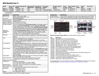 © Copyright IBM Corp. 2012, 2013. All rights reserved. IBM BladeCenter S 46
IBM BladeCenter S
1
Popular and system-unique options: (see model table for processor options)
For more information and a list of all supported options, see IBM BladeCenter Products and Technology
from IBM Redbooks: http://www.redbooks.ibm.com/abstracts/sg247523.html?Open
Model1 Server bays
(6 max)
Advanced Management
Module
High-speed I/O
Module baysa
Standard I/O
Module bays
I/O modules
standard
Storage modules
(2 max)
Drives
(12 max)
Power supplies
(4 max)
Fans
(4 max)
Optical
drive
Announced
8886-1Tx 6 available 1 standard / 1 max None 4 total / 4 avail None Optional Optional 2x 1450 W C14 4 Optional Jul 2009
8886-ETxb
6 available 1 standard / 1 max None 4 total / 4 avail 1x SAS Connectivity 1 (6 drive bays) Open 4x 1450 W C14 4 Multi-burner Jul 2009
8886-EVxb
6 available 1 standard / 1 max None 4 total / 4 avail 2x SAS RAID+Battery 2 (6 drive bays each) Open 4x 1450 W C14 4 Multi-burner Jul 2009
a. Only BladeCenter H and HT support high-speed I/O module bays
b. Express model
Components Specification
Machine type System x sales channel: 8886
Power Systems sales channel: 7779
Form factor 7U rack-mounted unit.
Maximum number of
servers supported
Up to 6 server blades in 6 bays. Supports double-wide servers or servers with
expansion blades.
Systems supported All IBM BladeCenter servers.
Nodes per 42U rack Up to 42 servers in six chassis
Storage subsystem Two front-accessible bays for disk storage modules. Each storage module can
house up to six 3.5-inch disk drives of internal storage (12 drives total).
Storage accessible from installed blade servers via SAS expansion cards in the
servers and SAS modules in the chassis. Use of SAS RAID Controller Module
provides integrated RAID and SAS-based storage area networking capabilities.
SAS RAID Controller Module includes front-accessible battery backup unit.
Advanced
Management
Modules
One Advanced Management Module (AMM), non-redundant, hot-swap, rear
access, comprehensive system management functions; PowerPC 440GP
controller. Communicates with integrated system management processor on
each blade server. Complete KVM switch local functionality.
Media tray Two USB ports and optional Multiburner optical drive connectable to any one
blade server; switchable via buttons on media tray or remote via the AMM web
interface.
Ports AMM: DB-15 analog video port, Dual USB 2.0 for keyboard and mouse, Serial
(RJ45), 10/100 Ethernet remote management
Media tray: Two USB 2.0 ports, connectable to any server (not sharable)
Rear: Optional serial pass-thru module in dedicated bay to supply 1 serial port
for each blade bay.
I/O architecture Up to four I/O modules supporting either 1 Gb Ethernet (some modules with 10
Gb uplinks), 4 Gb or 8 Gb Fibre Channel, or 3Gb SAS connections for each of
the blade servers. Bay 1 routes server onboard Ethernet; bay 2 routes CFFh
expansion adapter (ports 1 & 2 only, limited adapter support); bays 3 and 4 route
CIOv or CFFv expansion adapter in each server.
Power modules Up to four hot-swap power modules; Supports 110V and 220V supply. Rear
access; Supplies power to chassis components up to 1450W at 220V or 950W
at 110V; Supports redundancy within pair. Power modules 1 and 2 supply power
to all blade bays and components; Power modules 3 and 4 needed for
high-performance servers or higher redundancy modes or if storage module 2
installed. Models 1Tx, ETx and EVx have IEC320-C14 sockets; Other models
have C20 sockets.
Fan modules Four fan modules standard and maximum. Hot-swap and redundant, variable
speed, rear access, front to back airflow.
System LED panel Front and rear information panels. Provides power-on, location,
over-temperature, information, and system-error conditions.
Declared sound level 6.8 bels
Temperature Operating air temperature
10°C to 35°C (50°F to 95°F) up to 900 m (3000 ft)
10°C to 32°C (50°F to 90°F) up to 2100 m (7000 ft)
Electrical power Input power: 100-127V or 200-240 V ac (nominal), 50 or 60 Hz
Power consumption 3,500 watts maximum
Power cords One rack power cable supplied with each power module.
Dimensions 򐂰 Height: 306 mm (12 in)
򐂰 Width: 444 mm (17.5 in)
򐂰 Depth: 733 mm (28.9 in)
Weight 40 to 108 kg (90 to 240 lb)
Limited warranty 3-year customer-replaceable unit and on-site limited warranty with 9x5/NBD.
Service and support Optional service upgrades are available through IBM ServicePacs: 4-hour or
2-hour response time, 8 hours fix time, 1-year or 2-year warranty extension.
Part Description
43W3581 IBM BladeCenter S 6-Disk Storage Module
42D0767 IBM 2 TB 7.2K 6 Gbps NL SAS 3.5-inch HS HDD
44W2244 600 GB 15 K 6 Gbps SAS 3.5-inch Hot-Swap HDD
39Y9324 IBM Server Connectivity Module (1Gb Ethernet)
32R1860 IBM BladeCenter Layer 2/3 Copper GbE Switch Module
32R1859 IBM BladeCenter Layer 2-7 GbE Switch Module
44W4404 IBM BladeCenter 1/10 Gb Uplink Ethernet Switch Module
43W4395 Cisco Catalyst Switch Module 3012 for IBM BladeCenter
44X1905 QLogic 20-Port 8 Gb SAN Switch Module
44X1907 QLogic 8 Gb Intelligent Pass-Thru Module
39Y9195 SAS Connectivity Module
43W3584 SAS RAID Controller Module for IBM BladeCenter S (with Battery Backup Unit)
2019A1X Advanced Management Module
43W3582 950 W/1450 W Auto-Sensing Power Supplies 3 and 4
46C7438 C14 950 W/1450 W Auto-Sensing Power Supplies 3 and 4
43W3583 Serial Pass-thru Module for BladeCenter S
201886X BladeCenter S Office Enablement Kit (11U rack)
Components Specification
Battery backup
Units 1 & 2 6x servers
Storage
module 1
with 6
drive bays
Optical
drive
Storage
module 2
with 6
drive bays
USB
ports
Front LED
panel
Power
modules
3 and 4
Power
modules
1 and 2
Fan module 1
Fan module 3
I/O module 3
I/O module 1
Management
module
Serial pass-thru
module
Fan module 4
Fan module 2
I/O module 2
I/O module 4
 