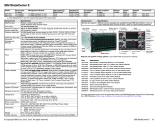 © Copyright IBM Corp. 2012, 2013. All rights reserved. IBM BladeCenter E 47
IBM BladeCenter E
1
Popular and system-unique options: (see model table for processor options)
For more information and a list of all supported options, see IBM BladeCenter Products and Technology
from IBM Redbooks: http://www.redbooks.ibm.com/abstracts/sg247523.html?Open
Model1 Server bays
(14 max)
Management Module High-speed I/O
Module baysa
Standard I/O
Module bays
I/O modules
standard
Power supplies
(4 max)
Blowers
(2 max)
Optical
drive
Diskette
drive
Announced
8677-3Tx 14 available 1x AMM standard / 2 max None 4 total / 4 avail None 2x 2000 W 2 Optional None Mar 2010
8677-4Tx 14 available 1x AMM standard / 2 max None 4 total / 4 avail None 2x 2320 W 2 Optional None Mar 2010
a. Only BladeCenter H and HT support high-speed I/O module bays
Components Specification
Machine type System x sales channel: 8677
Power Systems sales channel: None
Form factor 7U rack-mounted unit.
Maximum number of
servers supported
Up to 14 server blades in 14 bays. Supports double-wide servers or servers
with expansion blades.
Systems supported All IBM BladeCenter servers except for HX5, PS701, PS702, PS703, PS704
and models of other servers containing processors with high TDP (thermal)
values.
Nodes per 42U rack Up to 84 servers in four chassis
Advanced
Management
Modules
One or two Advanced Management Modules (AMMs), hot-swap, rear access,
comprehensive system management functions; PowerPC 440GP
controller. Communicates with integrated system management processor on
each server blade. Complete KVM switch local functionality. Older models of the
chassis contain Management Modules (MMs) and require upgrade to AMMs to
support newer server models.
Media tray One USB port and optional optical drive connectable to any one blade server;
switchable via buttons on media tray or remote via the AMM web interface.
Older withdrawn chassis models also included a diskette drive.
Ports AMM: DB15 analog video port, dual USB 2.0 for keyboard and mouse, Serial
(RJ45), 10/100 Ethernet remote management
MM (older models only): DB15 analog video port, PS/2-style ports for keyboard
and mouse, Serial (RJ45), 10/100 Ethernet remote management
Media tray: One USB 2.0 port, connectable to any server (not sharable)
I/O architecture Up to four I/O modules supporting either 1 Gb Ethernet (some modules with
10 Gb uplinks), 4 Gb or 8 Gb Fibre Channel, or 3Gb SAS connections for each
of the 14 blade servers. Bays 1 & 2 route server’s onboard Ethernet; bays 3 and
4 route CIOv or CFFv expansion adapter in each server.
Power modules Up to four hot-swap power modules; Rear access; Supplies power to chassis
components at 220V (110V not supported); Current models include 2000W or
2320W power modules; older models have lower capacity power modules and
must be upgraded to support newer server models (some high-performance
models are not supported even with upgraded power supplies for thermal
reasons). Supports redundancy within pair. Power modules 1 and 2 supply
power to blade bays 1-6. Power modules 3 and 4 support blade bays 7-14.
Auto-restart.
Blower modules Two hot-swap blowers standard and maximum. Hot-swap and redundant,
variable speed, rear access, front to back airflow.
System LED panel Front and rear. Provides power-on, location, over-temperature, information, and
system-error conditions.
Declared sound level 6.9 bels with acoustic attenuation module
7.4 bels without acoustic attenuation module
Temperature Operating air temperature
10°C to 35°C (50°F to 95°F) up to 900 m (3000 ft)
10°C to 32°C (50°F to 90°F) up to 2100 m (7000 ft)
Electrical power Input power: 200 - 240 V ac (nominal), 50 or 60 Hz
Power consumption 6,938 watts maximum
Power cords One 2.5m, 16A/100-240V, IEC 320-C19 to C20 Rack Power Cable
supplied with each power module
Dimensions 򐂰 Height: 304 mm (12 in) (7U)
򐂰 Width: 444 mm (17.5 in)
򐂰 Depth: 711 mm (28 in)
Weight 38 to 102 kg (85 to 225 lb)
Limited warranty 3-year customer-replaceable unit and on-site limited warranty with 9x5/NBD.
Service and support Optional service upgrades are available through IBM ServicePacs: 4-hour or
2-hour response time, 8 hours fix time, 1-year or 2-year warranty extension.
Part Description
39Y9324 IBM Server Connectivity Module (1Gb Ethernet)
32R1860 IBM BladeCenter Layer 2/3 Copper GbE Switch Module
32R1859 IBM BladeCenter Layer 2-7 GbE Switch Module
44W4404 IBM BladeCenter 1/10 Gb Uplink Ethernet Switch Module
43W4395 Cisco Catalyst Switch Module 3012 for IBM BladeCenter
41Y8523 Cisco Catalyst Switch Module 3110G for IBM BladeCenter
41Y8522 Cisco Catalyst Switch Module 3110X for IBM BladeCenter
44X1920 Brocade 20-port 8 Gb SAN Switch Module
39Y9280 Cisco Systems 20-port 4 Gb FC Switch Module
44X1905 QLogic 20-Port 8 Gb SAN Switch Module
44X1907 QLogic 8 Gb Intelligent Pass-Thru Module
39Y9195 SAS Connectivity Module
2019A1X Advanced Management Module
46M0508 IBM BladeCenter E 2320 W Power Supply Option
39M4674 IBM BladeCenter E Acoustic Attenuation Module
Components Specification
Blade
control
panel
Front system
LED panel USB port Optical drive
System service
card pocket
Blade servers
Blower
module 1
Power
module 1
Management
module 1
Management
module 2
Power
module 2
Power
module bay 3
Rear system
LED panel
I/O module 4
I/O module 2 Power module
bay 4
I/O module 3
I/O module 1
Blower
module 2
 