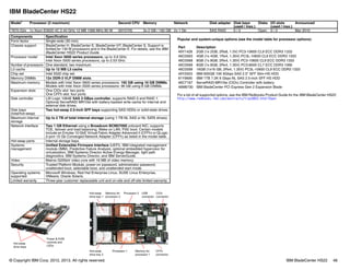 © Copyright IBM Corp. 2012, 2013. All rights reserved. IBM BladeCenter HS22 48
IBM BladeCenter HS22
Popular and system-unique options (see the model table for processor options):
For a list of all supported options, see the IBM Redbooks Product Guide for the IBM BladeCenter HS22:
http://www.redbooks.ibm.com/abstracts/tips0822.html?Open
Model1 Processor (2 maximum) Second CPU Memory Network Disk adapter Disk bays
(used / max.)
Disks I/O slots
(used / max.)
Announced
7870-G2x 1x Xeon E5620 4C 2.40 GHz 12 MB 1066 MHz 80 W 59Y5705 3x 2 GB / 192 GB 2x 1 Gb SAS RAID 0 / 2 Open 0 / 2 Mar 2010
Components Specification
Form factor Single-wide (30 mm).
Chassis support BladeCenter H, BladeCenter E, BladeCenter HT, BladeCenter S. Support is
limited for 130 W processors and in the BladeCenter E. For details, see the IBM
BladeCenter HS22 Product Guide.
Processor model Intel Xeon 5600 series processors, up to 3.6 GHz.
Intel Xeon 5500 series processors, up to 2.53 GHz.
Number of processors One standard, two maximum.
L3 cache Up to 12 MB L3 cache.
Chip set Intel 5520 chip set.
Memory DIMMs 12x DDR-3 VLP DIMM slots.
Maximum memory Models with Intel Xeon 5600 series processors: 192 GB using 16 GB DIMMs.
Models with Intel Xeon 5500 series processors: 96 GB using 8 GB DIMMs.
Expansion slots One CIOv slot: two ports.
One CFFh slot: four ports.
Disk controller LSI Logic 1064E SAS 3 GBps controller, supports RAID 0 and RAID 1.
Optional ServeRAID MR10ie with battery-backed write cache for internal and
external disk drives.
Disk bays
(total/hot-swap)
Two hot-swap 2.5-inch SFF bays supporting SAS HDDs or solid-state drives.
Maximum internal
storage
Up to 2 TB of total internal storage (using 1-TB NL SAS or NL SATA drives).
Network interface Two 1 GB Ethernet using a Broadcom BCM5709S onboard NIC; supports
TOE, failover and load balancing, Wake on LAN, PXE boot. Certain models
include an Emulex 10 GbE Virtual Fabric Adapter Advanced II (CFFh) or QLogic
2-port 10 Gb Converged Network Adapter (CFFh) as listed in the model table.
Hot-swap parts Internal storage bays.
Systems
management
Unified Extensible Firmware Interface (UEFI), IBM integrated management
module (IMM), Predictive Failure Analysis, optional embedded hypervisor for
virtualization, IBM Systems Director Active Energy Manager, light path
diagnostics, IBM Systems Director, and IBM ServerGuide.
Video Matrox G200eV video core with 16 MB of video memory.
Security Trusted Platform Module, power-on password, administrator password,
unattended boot, selectable boot, and unattended start mode.
Operating systems
supported
Microsoft Windows, Red Hat Enterprise Linux, SUSE Linux Enterprise,
VMware, Oracle Solaris.
Limited warranty Three-year customer replaceable unit and on-site and off-site limited warranty.
Hot-swap
drive bay 1
Memory for
processor 2
Processor 2 USB
connector
CIOv
connector
Hot-swap
drive bay 2
Processor 1 Memory for
processor 1
CFFh
connector
Hot-swap
drive bays
Power & KVM
controls and
LEDs
Part Description
49Y1428 2GB (1x 2GB, 2Rx8, 1.5V) PC3-10600 CL9 ECC DDR3 1333
46C0563 4GB (1x 4GB, 1Rx4, 1.35V) PC3L-10600 CL9 ECC DDR3 1333
46C0568 8GB (1x 8GB, 2Rx4, 1.35V) PC3-10600 CL9 ECC DDR3 1333
46C0569 8GB (1x 8GB, 2Rx4, 1.35V) PC3-8500 CL7 ECC DDR3 1066
46C0599 16GB (1x16 GB, 2Rx4, 1.35V) PC3L-10600 CL9 ECC DDR3 1333
49Y2003 IBM 600GB 10K 6Gbps SAS 2.5" SFF Slim-HS HDD
81Y9690 IBM 1TB 7.2K 6 Gbps NL SAS 2.5-inch SFF HS HDD
46C7167 ServeRAID-MR10ie (CIOv) Controller with battery
46M6730 IBM BladeCenter PCI Express Gen 2 Expansion Blade
 