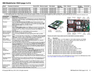 © Copyright IBM Corp. 2012, 2013. All rights reserved. IBM BladeCenter HS23 (page 2 of 3) 51
IBM BladeCenter HS23 (page 2 of 3)
Popular and system-unique options (see the model table for processor options):
For a list of all supported options, see the IBM Redbooks Product Guide for the IBM BladeCenter HS23:
http://www.redbooks.ibm.com/abstracts/tips0843.html?Open
Model1 Processor (2 maximum) Second CPU Memory & speed Disk adapter Disk bays
(used / max.)
Disks Network I/O slots
(used/max)
Announced
7875-C6x 1x Xeon E5-2650 8C 2.0 GHz 20 MB 1600 MHz 95W 81Y9298 4x 8 GB 1600 MHz SAS/SATA RAID 0 / 2 Open 2x 1GbE + 2x 10GbEa
1 / 2b
Oct 2012
7875-C7x 1x Xeon E5-2660 8C 2.2 GHz 20 MB 1600 MHz 95W 81Y9299 4x 8 GB 1600 MHz SAS/SATA RAID 0 / 2 Open 2x 1GbE + 2x 10GbEa
1 / 2b
Oct 2012
7875-C8x 1x Xeon E5-2680 8C 2.7 GHz 20 MB 1600 MHz 130W 81Y9300 4x 8 GB 1600 MHz SAS/SATA RAID 0 / 2 Open 2x 1GbE + 2x 10GbEa
1 / 2b
Oct 2012
7875-D1x 1x Xeon E5-2650L 8C 1.8 GHz 20 MB 1600 MHz 70 W 81Y9305 4x 4 GB 1333 MHz SAS/SATA RAID 0 / 2 Open 2x 1GbE + 2x 10GbEa
1 / 2b
Mar 2012
7875-F1x 1x Xeon E5-2648L 8C 1.8 GHz 20 MB 1600 MHz 70 W 94Y8562 4x 4 GB 1333 MHz SAS/SATA RAID 0 / 2 Open 2x 1GbE + 2x 10GbEa
1 / 2b
Mar 2012
a. These models include the 10 GB interposer card for HS23, part number 94Y8550. This card routes the onboard 10 GbE to chassis bays 7 and 9 in BladeCenter H and HT.
b. The 10 GB interposer card in these models provides the same midplane connectors as the adapter installed in the CFFh slot (if any). To use the CFFh slot, you must first remove the interposer card.
Components Specification
Form factor Single-wide (30 mm) blade server.
Chassis support BladeCenter H, BladeCenter HT, and BladeCenter S supported. BladeCenter E
has limited support. For details, see the IBM Redbooks Product Guide for IBM
BladeCenter HS23.
Processor Up to two Intel Xeon Processor E5-2600 product family processors with
eight-core (up to 2.7 GHz), six-core (up to 2.9 GHz), quad-core (up to 2.4 GHz),
or dual-core (up to 3.0 GHz). Two QPI links up to 8.0 GT/s each. Up to 1600
MHz of memory speed. Up to 20 MB L3 cache.
Chip set Intel C600.
Memory Up to 16 DDR3 DIMM sockets (eight DIMMs per processor) using very low
profile (VLP) DIMMs. Support for up to 1600 MHz of memory speed depending
on the processor. Four memory channels per processor (two DIMMs per
channel).
Memory maximums Up to 256 GB with 16x 16 GB RDIMMs and two processors.
Memory protection ECC, memory mirroring, and memory sparing.
Disk drive bays Two 2.5" hot-swap SAS/SATA drive bays supporting SAS, SATA, and SSD
drives.
Maximum internal
storage
Up to 1.8 TB with 900 GB 2.5" SAS HDDs, up to 2 TB with 1-TB 2.5" NL SAS
HDDs, up to 2 TB with 1-TB 2.5" SATA HDDs, or up to 512 GB with 256 GB 2.5"
SATA SSDs. Intermix of SAS and SATA HDDs and SSDs is supported.
RAID support RAID 0, 1, 1E, and 10 with integrated LSI SAS2004 controller.
Network interfaces Two Gigabit Ethernet ports and two 10 GB Ethernet ports with integrated
Emulex BladeEngine 3 (BE3) controller.
PCI expansion slots One CIOv slot (PCIe 3.0 x8) and one CFFh slot (PCIe 3.0 x16). Two additional
PCIe 2.0 x8 standard form factor slots with the optional PCI Express Gen 2
Expansion Blade II (slot 1 is full height and full length; slot 2 is full height and
half length). One HS23 supports up to four PCIe expansion blades (eight slots).
Up to four optional GPU expansion blades with NVIDIA Tesla M2090, M2075, or
M2070Q graphics processing units.
Ports One internal USB port (for embedded hypervisor).
Systems
management
UEFI, IBM Integrated Management Module 2 (IMM2) with Renesas SH7757
controller, Predictive Failure Analysis, Light Path Diagnostics panel on the
underside of the blade, Automatic Server Restart, IBM Systems Director and
IBM Systems Director Active Energy Manager, and IBM ServerGuide.
Security features Power-on password, administrator's password, and TPM 1.2.
Video Matrox G200eR2 video core with 16 MB video memory integrated into the
IMM2. Maximum resolution is 1600x1200 at 75 Hz with 16 M colors (32 bits per
pixel).
Operating systems
supported
Microsoft Windows Server 2008 R2 and 2008 x64, Red Hat Enterprise Linux 5
and 6 (x64), SUSE Linux Enterprise Server 10 and 11 (for AMD64/EM64T),
VMware vSphere 5.
Service and support Optional service upgrades are available through IBM ServicePacs: 4-hour or
2-hour response time, 8 hours fix time, 1-year or 2-year warranty extension,
remote technical support for IBM hardware and selected IBM and third-party
(Microsoft, Linux, VMware) software.
Limited warranty 3-year customer-replaceable unit and on-site limited warranty with 9x5/NBD.
Dimensions Height: 245 mm (9.7 in), width: 29 mm (1.14 in), depth: 446 mm (17.6 in).
Weight Maximum configuration (single-wide blade): 5.4 kg (12 lb).
Part Description
90Y3149 8 GB (2Gb, 2Rx4, 1.5 V) PC3-12800 CL11 ECC DDR3 1600 MHz VLP RDIMM
46C0599 16 GB (1x 16 GB, 2Rx4, 1.35 V) PC3L-10600 CL9 ECC DDR3 1333 MHz VLP
81Y9650 IBM 900 GB 10K 6 Gbps SAS 2.5-inch HS HDD
43W7718 IBM 200 GB SATA 2.5-inch SFF Slim-HS SSD
41Y8300 IBM USB Memory Key for VMware ESXi 5.0
94Y8550 10 Gb Interposer Card for IBM BladeCenter HS23
90Y9310 IBM Virtual Fabric Advanced Software Upgrade (LOM)
81Y3120 Emulex 10GbE Virtual Fabric Adapter II (CFFh) for HS23
90Y9332 Emulex 10GbE Virtual Fabric Adapter Advanced II (CFFh) for HS23
68Y7484 IBM BladeCenter PCI Express Gen 2 Expansion Blade II
68Y7478 IBM BladeCenter GPU Expansion Blade II with NVIDIA Tesla M2075
68Y7479 IBM BladeCenter GPU Expansion Blade II with NVIDIA Tesla M2070Q
00D6881 IBM BladeCenter GPU Expansion Blade II with NVIDIA Tesla M2090
Hot-swap
drive bays
Power & KVM
controls and LEDs
Light path
diagnostics
panel
Hot-swap
drive bay 1
Memory for
processor 1
Processor 1 USB
connector
CIOv
connector
Hot-swap
drive bay 2
Processor 2
Memory for
processor 2
CFFh
connector
10 Gb
interposer
 