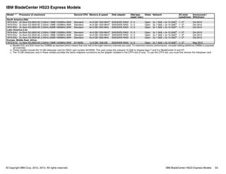 © Copyright IBM Corp. 2012, 2013. All rights reserved. IBM BladeCenter HS23 Express Models 53
IBM BladeCenter HS23 Express Models
Model1,2 Processor (2 maximum) Second CPU Memory & speed Disk adapter Disk bays
(used / max.)
Disks Network I/O slots
(used/max)
Announced /
Withdrawn
North America (NA)
7875-E4U 2x Xeon E5-2620 6C 2.0GHz 15MB 1333MHz 95W Standard 4x 8 GB 1333 MHza
SAS/SATA RAID 0 / 2 Open 2x 1 GbE + 2x 10 GbEb
1 / 2c
Oct 2012
7875-E5U 2x Xeon E5-2640 6C 2.5GHz 15MB 1333MHz 95W Standard 4x 8 GB 1333 MHza
SAS/SATA RAID 0 / 2 Open 2x 1 GbE + 2x 10 GbEb
1 / 2c
Oct 2012
7875-E6U 2x Xeon E5-2650 8C 2.0GHz 20MB 1600MHz 95W Standard 8x 8 GB 1600 MHz SAS/SATA RAID 0 / 2 Open 2x 1 GbE + 2x 10 GbEb
1 / 2c
Oct 2012
Latin America (LA)
7875-E4U 2x Xeon E5-2620 6C 2.0GHz 15MB 1333MHz 95W Standard 4x 8 GB 1333 MHza
SAS/SATA RAID 0 / 2 Open 2x 1 GbE + 2x 10 GbEb
1 / 2c
Oct 2012
7875-E5U 2x Xeon E5-2640 6C 2.5GHz 15MB 1333MHz 95W Standard 4x 8 GB 1333 MHza
SAS/SATA RAID 0 / 2 Open 2x 1 GbE + 2x 10 GbEb
1 / 2c
Oct 2012
7875-E6U 2x Xeon E5-2650 8C 2.0GHz 20MB 1600MHz 95W Standard 8x 8 GB 1600 MHz SAS/SATA RAID 0 / 2 Open 2x 1 GbE + 2x 10 GbEb
1 / 2c
Oct 2012
Europe, Middle East, Africa
7875-K1G 1x Xeon E5-2620 6C 2.0GHz 15MB 1333MHz 95W 81Y9295 1x 8 GB / 256 GB SAS/SATA RAID 0 / 2 Open 2x 1 GbE + 2x 10 GbEb
1 / 2c
May 2012
a. Models E4U and E5U have four DIMMs as standard which means that only half of the eight memory channels are used. To maximize memory performance, consider adding additional DIMMs to populate
all channels.
b. These models include the 10 GB interposer card for HS23, part number 94Y8550. This card routes the onboard 10 GbE to chassis bays 7 and 9 in BladeCenter H and HT.
c. The 10 GB interposer card in these models provides the same midplane connectors as the adapter installed in the CFFh slot (if any). To use the CFFh slot, you must first remove the interposer card.
 