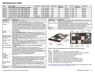 © Copyright IBM Corp. 2012, 2013. All rights reserved. IBM BladeCenter HS23E 54
IBM BladeCenter HS23E
Popular and system-unique options (see the model table for processor options):
For a list of all supported options, see the IBM Redbooks Product Guide for the IBM BladeCenter HS23E:
http://www.redbooks.ibm.com/abstracts/tips0887.html?Open
Model1 Intel Processor
(Xeon E5-2400: 2 maximum; Pentium: 1 maximum)
Second CPU Memory and speed Disk adapter Disk bays
(used / max.)
Disks Network I/O slots
(used / max.)
Announced
8038-B1x 1x Xeon E5-2403 4C 1.8GHz 10MB 1066MHz 80W 90Y5292 1x 2 GB 1066 MHza
C105 0 / 2 Open bay 2x 1 GbE 0 / 2 May 2012
8038-B3x 1x Xeon E5-2407 4C 2.2GHz 10MB 1066MHz 80W 90Y5291 3x 4 GB 1066 MHza
C105 0 / 2 Open bay 2x 1 GbE 0 / 2 May 2012
8038-C2x 1x Xeon E5-2430 6C 2.2GHz 15MB 1333MHz 95W 90Y5288 3x 4 GB 1333 MHz C105 0 / 2 Open bay 2x 1 GbE 0 / 2 May 2012
8038-C3x 1x Xeon E5-2440 6C 2.4GHz 15MB 1333MHz 95W 90Y5287 3x 4 GB 1333 MHz C105 0 / 2 Open bay 2x 1 GbE 0 / 2 May 2012
8038-C4x 1x Xeon E5-2430 6C 2.2GHz 15MB 1333MHz 95W 90Y5288 3x 8 GB 1333 MHz C105 0 / 2 Open bay 2x 1 GbE 0 / 2 Oct 2012
8038-D2x 1x Xeon E5-2450 8C 2.1GHz 20MB 1600MHz 95W 90Y5286 3x 8 GB 1600 MHz C105 0 / 2 Open bay 2x 1 GbE 0 / 2 Oct 2012
8038-D4x 1x Xeon E5-2470 8C 2.3GHz 20MB 1600MHz 95W 90Y5284 3x 8 GB 1600 MHz C105 0 / 2 Open bay 2x 1 GbE 0 / 2 Oct 2012
8038-F1x 1x Pentium 1403 2C 2.6GHz 5MB 1066MHz 80W Not supported 1x 2 GB 1066 MHza
C105 0 / 2 Open bay 2x 1 GbE 0 / 2 May 2012
8038-F2x 1x Pentium 1407 2C 2.8GHz 5MB 1066MHz 80W Not supported 3x 4 GB 1066 MHza
C105 0 / 2 Open bay 2x 1 GbE 0 / 2 May 2012
a. For models B1x, B3x, F1x, and F2x, the standard DIMMs are rated at 1333 MHz, but operate at up to 1066 MHz to match the processor memory speed.
Components Specification
Form factor Single-wide (30 mm) blade server.
Chassis support BladeCenter H, BladeCenter HT, BladeCenter S, and BladeCenter E. (Some
configurations may have limitations. See Table 5 for compatibility details.)
Processor Up to two Intel Xeon processor E5-2400 product family processors with eight
cores (up to 2.3 GHz), six cores (up to 2.4 GHz), or four cores (up to 2.2 GHz),
one QPI link up to 8.0 GTps, up to 1600 MHz memory speed, up to 20 MB L3
cache; or one Intel Xeon processor E5-1410 with four cores at 2.8 GHz, 10 MB
L3 cache, and 1333 MHz memory speed; or one Intel Pentium processor 1400
product family with two cores up to 2.8 GHz, 5 MB L3 cache, and 1066 MHz
memory speed.
Chipset Intel C600 Series.
Memory Up to 12 DDR3 DIMM sockets (six DIMMs per processor) using Very Low
Profile (VLP) DIMMs. Support for up to 1600 MHz memory speed depending on
the processor. Three memory channels per processor (two DIMMs per channel).
Memory maximums Up to 192 GB with 12x 16 GB RDIMMs and two processors.
Memory protection ECC, Chipkill, memory mirroring, and memory sparing.
Drive bays Two 2.5-inch SAS/SATA hot-swap drive bays supporting SAS, SATA, and
SSD drives.
Maximum internal
storage
Up to 2 TB with 1 TB 2.5-inch NL SAS or SATA HDDs, or up to 1.8 TB with 900
GB 2.5-inch SAS HDDs, or up to 400 GB with 200 GB 2.5-inch SATA SSDs. An
intermix of SAS and SATA HDDs and SSDs is supported.
RAID support RAID 0 or 1 with ServeRAID C105. Optional hardware RAID 0, 1, 10 or 1E with
ServeRAID H1135.
Network interfaces Two Gigabit Ethernet ports with an integrated Broadcom BCM5718
controller.
PCI Expansion slots One CIOv slot (PCIe 3.0 x8) and one CFFh slot (PCIe 3.0 x16).
With the optional PCI Express Gen 2 Expansion Blade II: Two additional PCIe
2.0 x8 standard form factor slots (slot 1 is full-height full-length, slot 2 is
full-height half-length). One HS23E supports up to four PCIe expansion blades
(8 slots). Up to four optional GPU expansion blades with either NVIDIA Tesla
M2090, M2075, or M2070Q graphics processing units.
Ports One internal USB port (for embedded hypervisor).
Hot-swap
components
Hard drives.
Systems
management
UEFI, Renesas SH7757 controller-based IBM Integrated Management Module
II (IMM2) with remote presence (graphics, keyboard and mouse, and virtual
media), Predictive Failure Analysis, light path diagnostics panel, Automatic
Server Restart, IBM Systems Director, IBM Systems Director Active Energy
Manager, IBM ServerGuide, and IBM FastSetup.
Security features Power-on password, administrator's password, Trusted Platform Module 1.2.
Video Matrox G200eR2 video core with 16 MB video memory integrated into the
IMM2. The maximum resolution is 1600x1200 at 75 Hz with 16 M colors (32 bits
per pixel).
Operating systems
supported
Microsoft Windows Server 2008 R2 and 2008 (x64), Red Hat Enterprise Linux 5
and 6 (x64), SUSE Linux Enterprise Server 10 and 11 (x64), VMware vSphere 5.
Limited warranty 3-year customer-replaceable unit and on-site limited warranty with 9x5/next
business day (NBD) response time.
Service and support Optional service upgrades (country-specific) are available through IBM
ServicePac offerings: 4-hour or 2-hour response time, 8-hour fix time, 1-year or
2-year warranty extension, remote technical support for IBM hardware and
selected IBM and third-party (Microsoft, Linux, VMware) software.
Dimensions Height: 245 mm (9.6 in.), width: 29 mm (1.14 in.), depth: 446 mm (17.6 in.)
Weight Maximum configuration (single-wide blade): 4.6 kg (10.2 lb).
Part Description
90Y3149 8GB (2Gb, 2Rx4,1.5V) DDR3-1600 PC3-12800 VLP RDIMM
46C0599 16GB (1x16GB, 2Rx4, 1.35V) PC3L-10600 CL9 ECC DDR3 1333MHz VLP DRIMM
90Y4750 ServeRAID H1135 Controller for IBM Flex System and BladeCenter
81Y9690 IBM 1TB 7.2K 6Gbps NL SAS 2.5'' SFF Slim-HS HDD
42C1810 Intel 10Gb 2-port Ethernet Expansion Card CFFh
68Y7484 IBM BladeCenter PCI Express Gen 2 Expansion Blade II
00D6881 IBM BladeCenter GPU Expansion Blade II with NVIDIA Tesla M2090
68Y7478 IBM BladeCenter GPU Expansion Blade II with NVIDIA Tesla M2075
68Y7479 IBM BladeCenter GPU Expansion Blade II with NVIDIA Tesla M2070Q
41Y8300 IBM USB Memory Key for VMWare ESXi 5.0
Components Specification
Hot-swap
drive bays
Power & KVM
controls and LEDs
Light path
diagnostics
panel
Hot-swap
drive bay 1
Memory for
processor 1
Processor 1
CIOv expansion
card
Hot-swap
drive bay 2
Processor 2
Memory for
processor 2
CFFh
connector
 