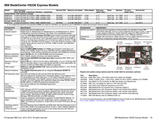 © Copyright IBM Corp. 2012, 2013. All rights reserved. IBM BladeCenter HS23E Express Models 55
IBM BladeCenter HS23E Express Models
Popular and system-unique options (see the model table for processor options):
For a list of all supported options, see the IBM Redbooks Product Guide for the IBM BladeCenter HS23E:
http://www.redbooks.ibm.com/abstracts/tips0887.html?Open
Model1 Intel Processor
(Xeon E5-2400: 2 maximum; Pentium: 1 maximum)
Second CPU Memory and speed Disk adapter Disk bays
(used / max.)
Disks Network I/O slots
(used / max.)
Announced
United States, Latin America, Canada
8038-E4U 1x Xeon E5-2407 4C 2.2GHz 10MB 1066MHz 80W 90Y5291 3x 8 GB 1066 MHza
C105 0 / 2 Open bay 2x 1 GbE 0 / 2 Oct 2012
8038-E5U 1x Xeon E5-2430 6C 2.2GHz 15MB 1333MHz 95W 90Y5288 3x 8 GB 1333 MHz C105 0 / 2 Open bay 2x 1 GbE 0 / 2 Oct 2012
8038-E6U 1x Xeon E5-2450 8C 2.1GHz 20MB 1600MHz 95W 90Y5286 3x 8 GB 1600 MHz C105 0 / 2 Open bay 2x 1 GbE 0 / 2 Oct 2012
Europe, Middle East, Africa
8038-K1G 1x Xeon E5-2403 4C 1.8GHz 10MB 1066MHz 80W 90Y5292 1x 8 GB 1066 MHza
C105 0 / 2 Open bay 2x 1 GbE 0 / 2 Aug 2012
a. For model E4U and K1G, the standard DIMMs are rated at 1333 MHz, but operate at up to 1066 MHz to match the processor memory speed.
Components Specification
Form factor Single-wide (30 mm) blade server.
Chassis support BladeCenter H, BladeCenter HT, BladeCenter S, and BladeCenter E. (Some
configurations may have limitations. See Table 5 for compatibility details.)
Processor Up to two Intel Xeon processor E5-2400 product family processors with eight
cores (up to 2.3 GHz), six cores (up to 2.4 GHz), or four cores (up to 2.2 GHz),
one QPI link up to 8.0 GTps, up to 1600 MHz memory speed, up to 20 MB L3
cache; or one Intel Xeon processor E5-1410 with four cores at 2.8 GHz, 10 MB
L3 cache, and 1333 MHz memory speed; or one Intel Pentium processor 1400
product family with two cores up to 2.8 GHz, 5 MB L3 cache, and 1066 MHz
memory speed.
Chipset Intel C600 Series.
Memory Up to 12 DDR3 DIMM sockets (six DIMMs per processor) using Very Low
Profile (VLP) DIMMs. Support for up to 1600 MHz memory speed depending on
the processor. Three memory channels per processor (two DIMMs per channel).
Memory maximums Up to 192 GB with 12x 16 GB RDIMMs and two processors.
Memory protection ECC, Chipkill, memory mirroring, and memory sparing.
Drive bays Two 2.5-inch SAS/SATA hot-swap drive bays supporting SAS, SATA, and
SSD drives.
Maximum internal
storage
Up to 2 TB with 1 TB 2.5-inch NL SAS or SATA HDDs, or up to 1.8 TB with 900
GB 2.5-inch SAS HDDs, or up to 400 GB with 200 GB 2.5-inch SATA SSDs. An
intermix of SAS and SATA HDDs and SSDs is supported.
RAID support RAID 0 or 1 with ServeRAID C105. Optional hardware RAID 0, 1, 10 or 1E with
ServeRAID H1135.
Network interfaces Two Gigabit Ethernet ports with an integrated Broadcom BCM5718
controller.
PCI Expansion slots One CIOv slot (PCIe 3.0 x8) and one CFFh slot (PCIe 3.0 x16).
With the optional PCI Express Gen 2 Expansion Blade II: Two additional PCIe
2.0 x8 standard form factor slots (slot 1 is full-height full-length, slot 2 is
full-height half-length). One HS23E supports up to four PCIe expansion blades
(8 slots). Up to four optional GPU expansion blades with either NVIDIA Tesla
M2090, M2075, or M2070Q graphics processing units.
Ports One internal USB port (for embedded hypervisor).
Hot-swap
components
Hard drives.
Systems
management
UEFI, Renesas SH7757 controller-based IBM Integrated Management Module
II (IMM2) with remote presence (graphics, keyboard and mouse, and virtual
media), Predictive Failure Analysis, light path diagnostics panel, Automatic
Server Restart, IBM Systems Director, IBM Systems Director Active Energy
Manager, IBM ServerGuide, and IBM FastSetup.
Security features Power-on password, administrator's password, Trusted Platform Module 1.2.
Video Matrox G200eR2 video core with 16 MB video memory integrated into the
IMM2. The maximum resolution is 1600x1200 at 75 Hz with 16 M colors (32 bits
per pixel).
Operating systems
supported
Microsoft Windows Server 2008 R2 and 2008 (x64), Red Hat Enterprise Linux 5
and 6 (x64), SUSE Linux Enterprise Server 10 and 11 (x64), VMware vSphere 5.
Limited warranty 3-year customer-replaceable unit and on-site limited warranty with 9x5/next
business day (NBD) response time.
Service and support Optional service upgrades (country-specific) are available through IBM
ServicePac offerings: 4-hour or 2-hour response time, 8-hour fix time, 1-year or
2-year warranty extension, remote technical support for IBM hardware and
selected IBM and third-party (Microsoft, Linux, VMware) software.
Dimensions Height: 245 mm (9.6 in.), width: 29 mm (1.14 in.), depth: 446 mm (17.6 in.)
Weight Maximum configuration (single-wide blade): 4.6 kg (10.2 lb).
Part Description
90Y3149 8GB (2Gb, 2Rx4,1.5V) DDR3-1600 PC3-12800 VLP RDIMM
46C0599 16GB (1x16GB, 2Rx4, 1.35V) PC3L-10600 CL9 ECC DDR3 1333MHz VLP DRIMM
90Y4750 ServeRAID H1135 Controller for IBM Flex System and BladeCenter
81Y9690 IBM 1TB 7.2K 6Gbps NL SAS 2.5'' SFF Slim-HS HDD
42C1810 Intel 10Gb 2-port Ethernet Expansion Card CFFh
68Y7484 IBM BladeCenter PCI Express Gen 2 Expansion Blade II
00D6881 IBM BladeCenter GPU Expansion Blade II with NVIDIA Tesla M2090
68Y7478 IBM BladeCenter GPU Expansion Blade II with NVIDIA Tesla M2075
68Y7479 IBM BladeCenter GPU Expansion Blade II with NVIDIA Tesla M2070Q
41Y8300 IBM USB Memory Key for VMWare ESXi 5.0
Components Specification
Hot-swap
drive bays
Power & KVM
controls and LEDs
Light path
diagnostics
panel
Hot-swap
drive bay 1
Memory for
processor 1
Processor 1
CIOv expansion
card
Hot-swap
drive bay 2
Processor 2
Memory for
processor 2
CFFh
connector
 