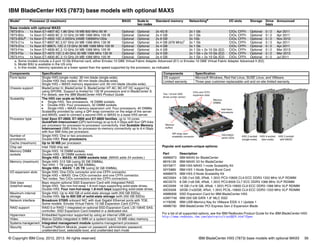 © Copyright IBM Corp. 2012, 2013. All rights reserved. IBM BladeCenter HX5 (7873) base models with optional MAX5 56
IBM BladeCenter HX5 (7873) base models with optional MAX5
Popular and system-unique options:
For a list of all supported options, see the IBM Redbooks Product Guide for the IBM BladeCenter HX5:
http://www.redbooks.ibm.com/abstracts/tips0824.html?Open
Model1 Processor (2 maximum) MAX5 Scale to
two nodes
Standard memory Networkinga I/O slots Storage Drive
bays
Announced
Base models with optional MAX5
7873-B1x 1x Xeon E7-4807 6C 1.86 GHz 18 MB 800 MHz 95 W Optional Optional 2x 4G B 2x 1 Gb CIOv, CFFh Optional 0 / 2 Apr 2011
7873-B2x 1x Xeon E7-4830 8C 2.13 GHz 24 MB 1066 MHz 105 W Optional Optional 2x 4 GB 2x 1 Gb CIOv, CFFh Optional 0 / 2 Apr 2011
7873-B3Ub
1x Xeon E7-4850 10C 2.00GHz 24MB 1066MHz130w Optional Optional 2x 8 GB 2x 1Gb CIOv, CFFh Optional 0 / 2 Nov 2012
7873-C1x 1x Xeon E7-8837 8C 2.67 GHz 24 MB 1066 MHz 130 W Optional Optional 2x 4 GB (978 MHz)c
2x 1 Gb CIOv, CFFh Optional 0 / 2 Apr 2011
7873-D1x 1x Xeon E7-8867L 10C 2.13 GHz 30 MB 1066 MHz 105 W Optional Optional 2x 4 GB 2x 1 Gb CIOv, CFFh Optional 0 / 2 Apr 2011
7873-F4x 1x Xeon E7-4830 8C 2.13 GHz 24 MB 1066 MHz 105 W Optional Optional 2x 4 GB 2x 1 Gb + 2x 10 Gb (E2) CIOv, CFFh Optional 0 / 2 Mar 2013
7873-F5x 1x Xeon E7-4870 10C 2.40 GHz 30 MB 1066 MHz 130 W Optional Optional 2x 4 GB 2x 1 Gb + 2x 10 Gb (E2) CIOv, CFFh Optional 0 / 2 Mar 2013
7873-H1x 1x Xeon E7-4830 8C 2.13 GHz 24 MB 1066 MHz 105 W Optional Optional 2x 4 GB 2x 1 Gb + 2x 10 Gb (E2) CIOv, CFFh Optional 0 / 2 Jul 2011
a. Some models include a 2-port 10 Gb Ethernet card, either Emulex 10 GBE Virtual Fabric Adapter Advanced (E1) or Emulex 10 GBE Virtual Fabric Adapter Advanced II (E2).
b. Model B3U is available in the US only
c. In this model, memory operates at a lower speed than the speed supported by the processor, as indicated.
Components Specification
Form factor Single HX5 (single node): 30 mm blade (single-wide).
Double HX5 (two nodes): 60 mm blade (double-wide).
Single HX5 + MAX5 memory expansion unit: 60 mm blade (double-wide).
Chassis support BladeCenter H, BladeCenter S, BladeCenter HT AC; BC-HT DC support by
using SPORE. Support is limited for 130 W processors and in BladeCenter S.
For details, see the IBM BladeCenter HX5 Product Guide.
Scalability The HX5 can scale as follows:
򐂰 Single HX5: Two processors, 16 DIMM sockets
򐂰 Double HX5: Four processors, 32 DIMM sockets
򐂰 Single HX5 + MAX5 memory expansion unit: Four processors, 40 DIMMs
Scalability provided by using a QPI wrap connector on the edge of the server
and MAX5; used to connect a second HX5 or MAX5 to a base HX5 server.
Processor type Intel Xeon E7-2800, E7-4800 and E7-8800 families, up to 10 cores.
QuickPath Interconnect (QPI) technology at up to 6.4 Gbps with four QPI links
per processor for processor-to-processor connectivity. Intel Scalable Memory
Interconnect (SMI) links for processor-to-memory connectivity up to 6.4 Gbps
with four SMI links per processor.
Number of
processors
Single HX5: One or two processors.
Double HX5: Four processors.
Cache (maximum) Up to 30 MB per processor.
Chip set Intel 7500 chip set.
Memory DIMM
sockets
Single HX5: 16 DIMM sockets.
Double HX5: 32 DIMM sockets total.
Single HX5 + MAX5: 40 DIMM sockets total. (MAX5 adds 24 sockets.)
Memory (maximum) Single HX5: 512 GB (using 32 GB DIMMs).
Two HX5: 1 TB (using 32 GB DIMMs).
Single HX5 + MAX5: 1.25 TB (using 32 GB DIMMs).
I/O expansion slots Single HX5: One CIOv connector and one CFFh connector.
Single HX5 + MAX5: One CIOv connector and one CFFh connector.
Two nodes: Two CIOv connectors and two CFFh connectors.
Disk bays
(total/hot-swap)
Bays require optional SSD Expansion Card with integrated RAID.
Single HX5: Two non-hot-swap 1.8-inch bays supporting solid-state drives.
Double HX5: Four non-hot-swap 1.8-inch bays supporting solid-state drives.
Maximum internal
storage
Single HX5: Up to 400 GB of solid-state storage (with 200 GB SSDs).
Double HX5: Up to 800 GB of solid-state storage (with 200 GB SSDs).
Network interface Broadcom 5709S onboard NIC with dual Gigabit Ethernet ports with TOE.
Some models: Emulex Virtual Fabric 10 GB Expansion Card (CFFh).
RAID support RAID 0 or RAID 1 integrated on optional SSD Expansion Card; LSI 1064E SAS.
controller; SSD Expansion Card installed in a dedicated slot.
Hypervisor Embedded hypervisor supported by using an internal USB port.
Video Matrox G200e integrated in IMM on a system board; 16-MB video memory.
Systems management Integrated management module systems management processor.
Security Trusted Platform Module, power-on password, administrator password,
unattended boot, selectable boot, and unattended start mode
OS support Microsoft Windows, Red Hat Linux, SUSE Linux, and VMware.
Limited warranty Three-year customer-replaceable unit and on-site limited warranty.
Part Description
46M6973 IBM MAX5 for BladeCenter
88Y6128 IBM MAX5 V2 for BladeCenter
59Y5877 IBM HX5 MAX5 1-node Scalability Kit
59Y5889 IBM HX5 1-Node Speed Burst Card
46M6975 IBM HX5 2-Node Scalability Kit
46C0564 4 GB (1x4 GB, 2Rx8, 1.35V) PC3-10600 CL9 ECC DDR3 1333 MHz VLP RDIMM
46C0570 8 GB (1x8 GB, 4Rx8, 1.35V) PC3-8500 CL7 ECC DDR3 1066 MHz VLP RDIMM
46C0599 16 GB (1x16 GB, 4Rx8, 1.35V) PC3-10600 CL9 ECC DDR3 1066 MHz VLP RDIMM
00D5008 32GB (1x32GB, 4Rx4, 1.35V) PC3L-10600 CL9 ECC DDR3 1333 MHz VLP RDIMM
46M6908 SSD Expansion Card for IBM BladeCenter HX5
43W7746 IBM 200 GB SATA 1.8'' MLC SSD
41Y8296 IBM USB Memory Key for VMware ESXi 4.1 Update 1
46M6730 IBM BladeCenter PCI Express Gen 2 Expansion Blade
Components Specification
Two 1.8-inch SSD
drives (under carrier)
CIOv and CFFh
expansion slots
Intel Xeon
processors
Information
panel LEDs
QPI wrap card
scalability connector
Memory
buffers
Memory
DIMMs
HX5 2-socket
(single-node)
HX5 4-socket
(two-node)
HX5 2-socket
with MAX5
 