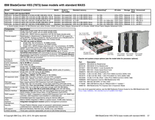 © Copyright IBM Corp. 2012, 2013. All rights reserved. IBM BladeCenter HX5 (7873) base models with standard MAX5 57
IBM BladeCenter HX5 (7873) base models with standard MAX5
Popular and system-unique options (see the model table for processor options):
For a list of all supported options, see the IBM Redbooks Product Guide for the IBM BladeCenter HX5:
http://www.redbooks.ibm.com/abstracts/tips0824.html?Open
Model1 Processor (2 maximum) MAX5 Scale to
two nodes
Standard memory Networkinga I/O slots Storage Drive
bays
Announced
Base models with standard MAX5
7873-A1x 2x Xeon E7-2830 8C 2.13 GHz 24 MB 1066 MHz 105 W Standard Not supported HX5: 4x 4 GB, MAX5: None 2x 1Gb CIOv, CFFh Optional 0 / 2 Apr 2011
7873-A2x 2x Xeon E7-2860 10C 2.26 GHz 24 MB 1066 MHz 130 W Standard Not supported HX5: 4x 4 GB, MAX5: None 2x 1Gb CIOv, CFFh Optional 0 / 2 Apr 2011
7873-A3x 2x Xeon E7-2870 10C 2.40 GHz 30 MB 1066 MHz 130 W Standard Not supported HX5: 4x 4 GB, MAX5: None 2x 1Gb CIOv, CFFh Optional 0 / 2 Apr 2011
7873-F6x 2x Xeon E7-4807 6C 1.86 GHz 18 MB 800 MHz 95 W Standard Not supported 4x 4 GB 2x 1Gb + 2x 10Gb (E2) CIOv, CFFh Optional 0 / 2 Mar 2013
7873-H2x 1x Xeon E7-4870 10C 2.40 GHz 30 MB 1066 MHz 130 W Standard Not supported HX5: 2x 4 GB, MAX5: None 2x 1Gb + 2x 10Gb (E2) CIOv, CFFh Optional 0 / 2 Jul 2011
7873-H3x 2x Xeon E7-4807 6C 1.86 GHz 18 MB 800MHz 95 W Standard Not supported HX5: 4x 4 GB, MAX5: None 2x 1Gb + 2x 10Gb (E2) CIOv, CFFh Optional 0 / 2 Jul 2011
a. Some models include a 10 Gb Ethernet card, either Emulex 10GbE Virtual Fabric Adapter Advanced (E1) or Emulex 10GbE Virtual Fabric Adapter Advanced II (E2).
Components Specification
Form factor Single HX5 (single node): 30 mm blade (single-wide).
Double HX5 (two nodes): 60 mm blade (double-wide).
Single HX5 + MAX5 memory expansion unit: 60 mm blade (double-wide).
Chassis support BladeCenter H, BladeCenter S, BladeCenter HT AC; BC-HT DC support by
using SPORE. Support is limited for 130 W processors and in BladeCenter S.
For details, see the IBM BladeCenter HX5 Product Guide.
Scalability The HX5 can scale as follows:
򐂰 Single HX5: Two processors, 16 DIMM sockets
򐂰 Double HX5: Four processors, 32 DIMM sockets
򐂰 Single HX5 + MAX5 memory expansion unit: Four processors, 40 DIMMs
Scalability provided using a QPI wrap connector on the edge of the server and
MAX5; used to connect a second HX5 or MAX5 to a base HX5 server.
Processor type Intel Xeon E7-2800, E7-4800 and E7-8800 families, up to 10 cores.
QuickPath Interconnect (QPI) technology at up to 6.4 Gbps with four QPI links
per processor for processor-to-processor connectivity. Intel Scalable Memory
Interconnect (SMI) links for processor-to-memory connectivity up to 6.4 Gbps
with four SMI links per processor.
Number of
processors
Single HX5: One or two processors.
Double HX5: Four processors.
Cache (maximum) Up to 30 MB per processor.
Chip set Intel 7500 chip set.
Memory DIMM
sockets
Single HX5: 16 DIMM sockets.
Double HX5: 32 DIMM sockets total.
Single HX5 + MAX5: 40 DIMM sockets total. (MAX5 adds 24 sockets.)
Memory (maximum) Single HX5: 512 GB (using 32 GB DIMMs).
Two HX5: 1 TB (using 32 GB DIMMs).
Single HX5 + MAX5: 1.25 TB (using 32 GB DIMMs).
I/O expansion slots Single HX5: One CIOv connector and one CFFh connector.
Single HX5 + MAX5: One CIOv connector and one CFFh connector.
Two nodes: Two CIOv connectors and two CFFh connectors.
Disk bays
(total/hot-swap)
Bays require optional SSD Expansion Card with integrated RAID.
Single HX5: Two non-hot-swap 1.8-inch bays supporting solid-state drives.
Double HX5: Four non-hot-swap 1.8-inch bays supporting solid-state drives.
Maximum internal
storage
Single HX5: Up to 400 GB of solid-state storage (with 200 GB SSDs).
Double HX5: Up to 800 GB of solid-state storage (with 200 GB SSDs).
Network interface Broadcom 5709S onboard NIC with dual Gigabit Ethernet ports with TOE.
Some models: Emulex Virtual Fabric 10 GB Expansion Card (CFFh).
RAID support RAID 0 or RAID 1 integrated on optional SSD Expansion Card; LSI 1064E SAS
controller; SSD Expansion Card installed in a dedicated slot.
Hypervisor Embedded hypervisor supported by using an internal USB port.
Video Matrox G200e integrated in IMM on a system board; 16-MB video memory.
Systems
management
Integrated management module systems management processor.
Security Trusted Platform Module, power-on password, administrator password,
unattended boot, selectable boot, and unattended start mode.
OS support Microsoft Windows, Red Hat Linux, SUSE Linux, and VMware.
Limited warranty Three-year customer-replaceable unit and on-site limited warranty.
Part Description
46M6973 IBM MAX5 for BladeCenter
88Y6128 IBM MAX5 V2 for BladeCenter
59Y5877 IBM HX5 MAX5 1-node Scalability Kit
59Y5889 IBM HX5 1-Node Speed Burst Card
46M6975 IBM HX5 2-Node Scalability Kit
46C0564 4 GB (1x4 GB, 2Rx8, 1.35V) PC3-10600 CL9 ECC DDR3 1333
46C0570 8 GB (1x8 GB, 4Rx8, 1.35V) PC3-8500 CL7 ECC DDR3 1066
46C0599 16 GB (1x16 GB, 4Rx8, 1.35V) PC3-10600 CL9 ECC DDR3 1066
46M6908 SSD Expansion Card for IBM BladeCenter HX5
43W7746 IBM 200 GB SATA 1.8'' MLC SSD
41Y8296 IBM USB Memory Key for VMware ESXi 4.1 Update 1
46M6730 IBM BladeCenter PCI Express Gen 2 Expansion Blade
Two 1.8-inch SSD
drives (under carrier)
CIOv and CFFh
expansion slots
Intel Xeon
processors
Information
panel LEDs
QPI wrap card
scalability connector
Memory
buffers
Memory
DIMMs
HX5 2-socket
(single-node)
HX5 4-socket
(two-node)
HX5 2-socket
with MAX5
 