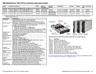 © Copyright IBM Corp. 2012, 2013. All rights reserved. IBM BladeCenter HX5 (7873) workload optimized models 58
IBM BladeCenter HX5 (7873) workload optimized models
Popular and system-unique options (see the model table for processor options):
For a list of all supported options, see the IBM Redbooks Product Guide for the IBM BladeCenter HX5:
http://www.redbooks.ibm.com/abstracts/tips0824.html?Open
Model1 Processor (2 maximum) MAX5 Scale to
two nodes
Standard
memory
Networkinga I/O slots Storage Drive
bays
Announced
Workload optimized models for IBM BladeCenter Foundation for Cloud (optional or standard MAX5)
7873-91x 2x Xeon E7-2830 8C 2.13 GHz 24 MB 1066 MHz 105 W Optional Not supported 16x 8 GB 2x 1 Gb + 2x 10 Gb (E2) CIOv, CFFh Optional 0 / 2 Aug 2011
7873-92x 2x Xeon E7-2830 8C 2.13 GHz 24 MB 1066 MHz 105 W Optional Not supported 16x 8 GB 2x 1 Gb + 2x 10 Gb (Q) CIOv, CFFh Optional 0 / 2 Aug 2011
7873-93x 2x Xeon E7-8867L 10C 2.13 GHz 30 MB 1066 MHz 105 W Standard Not supported HX5: 16x 8 GB
MAX5: 24x 8 GB
2x 1 Gb + 2x 10 Gb (E2) CIOv, CFFh Optional 0 / 2 Aug 2011
7873-94x 2x Xeon E7-8867L 10C 2.13 GHz 30 MB 1066 MHz 105 W Standard Not supported HX5: 16x 8 GB
MAX5: 24x 8 GB
2x 1 Gb + 2x 10 Gb (Q) CIOv, CFFh Optional 0 / 2 Aug 2011
a. Some models include a 10 Gb Ethernet card, either Emulex 10GbE Virtual Fabric Adapter Advanced (E1), Emulex 10GbE Virtual Fabric Adapter Advanced II (E2), or QLogic 2-pt 10 GB Converged
Network Adapter (CFFh) (Q).
Components Specification
Form factor Single HX5 (single node): 30 mm blade (single-wide).
Double HX5 (two nodes): 60 mm blade (double-wide).
Single HX5 + MAX5 memory expansion unit: 60 mm blade (double-wide).
Chassis support BladeCenter H, BladeCenter S, BladeCenter HT AC; BC-HT DC support by
using SPORE. Support is limited for 130 W processors and in BladeCenter S.
For details, see the IBM BladeCenter HX5 Product Guide.
Scalability The HX5 can scale as follows:
򐂰 Single HX5: Two processors, 16 DIMM sockets
򐂰 Double HX5: Four processors, 32 DIMM sockets
򐂰 Single HX5 + MAX5 memory expansion unit: Four processors, 40 DIMMs
Scalability provided using a QPI wrap connector on the edge of the server and
MAX5; used to connect a second HX5 or MAX5 to a base HX5 server.
Processor type Machine type 7873: Intel Xeon E7-8800, E7-4800, and E7-2800, up to 10 cores.
Number of
processors
Single HX5: One or two processors.
Double HX5: Four processors.
Cache (maximum) Up to 30 MB per processor.
Chip set Intel 7500 chip set.
Memory DIMM
sockets
Single HX5: 16 DIMM sockets.
Double HX5: 32 DIMM sockets total.
Single HX5 + MAX5: 40 DIMM sockets total. (MAX5 adds 24 sockets.)
Memory (maximum) Single HX5: 512 GB (using 32 GB DIMMs).
Two HX5: 1 TB (using 32 GB DIMMs).
Single HX5 + MAX5: 1.25 TB (using 32 GB DIMMs).
I/O expansion slots Single HX5: One CIOv connector and one CFFh connector.
Single HX5 + MAX5: One CIOv connector and one CFFh connector.
Two nodes: Two CIOv connectors and two CFFh connectors.
Disk bays
(total/hot-swap)
Bays require optional SSD Expansion Card with integrated RAID.
Single HX5: Two non-hot-swap 1.8-inch bays supporting solid-state drives.
Double HX5: Four non-hot-swap 1.8-inch bays supporting solid-state drives.
Maximum internal
storage
Single HX5: Up to 400 GB of solid-state storage (with 200 GB SSDs).
Double HX5: Up to 800 GB of solid-state storage (with 200 GB SSDs).
Network interface Broadcom 5709S onboard NIC with dual Gigabit Ethernet ports with TOE.
Some models: Emulex Virtual Fabric 10 GB Expansion Card (CFFh).
RAID support RAID 0 and RAID 1 integrated on optional SSD Expansion Card; LSI 1064E
SAS controller; SSD Expansion Card installed in a dedicated slot.
Hypervisor Embedded hypervisor supported by using an internal USB port.
Video Matrox G200e integrated in IMM on a system board; 16-MB video memory.
Systems management Integrated management module systems management processor.
Security Trusted Platform Module, power-on password, administrator password,
unattended boot, selectable boot, and unattended start mode.
OS support Microsoft Windows, Red Hat Linux, SUSE Linux, and VMware.
Limited warranty Three-year customer-replaceable unit and on-site limited warranty.
Part Description
46M6973 IBM MAX5 for BladeCenter
88Y6128 IBM MAX5 V2 for BladeCenter
59Y5877 IBM HX5 MAX5 1-node Scalability Kit
59Y5889 IBM HX5 1-Node Speed Burst Card
46M6975 IBM HX5 2-Node Scalability Kit
46C0564 4 GB (1x4 GB, 2Rx8, 1.35V) PC3-10600 CL9 ECC DDR3 1333
46C0570 8 GB (1x8 GB, 4Rx8, 1.35V) PC3-8500 CL7 ECC DDR3 1066
46C0599 16 GB (1x16 GB, 4Rx8, 1.35V) PC3-10600 CL9 ECC DDR3 1066
46M6908 SSD Expansion Card for IBM BladeCenter HX5
43W7746 IBM 200 GB SATA 1.8'' MLC SSD
41Y8296 IBM USB Memory Key for VMware ESXi 4.1 Update 1
46M6730 IBM BladeCenter PCI Express Gen 2 Expansion Blade
Two 1.8-inch SSD
drives (under carrier)
CIOv and CFFh
expansion slots
Intel Xeon
processors
Information
panel LEDs
QPI wrap card
scalability connector
Memory
buffers
Memory
DIMMs
HX5 2-socket
(single-node)
HX5 4-socket
(two-node)
HX5 2-socket
with MAX5
 