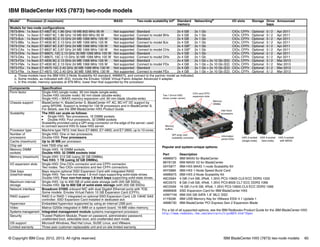 © Copyright IBM Corp. 2012, 2013. All rights reserved. IBM BladeCenter HX5 (7873) two-node models 60
IBM BladeCenter HX5 (7873) two-node models
Popular and system-unique options:
For a list of all supported options, see the IBM Redbooks Product Guide for the IBM BladeCenter HX5:
http://www.redbooks.ibm.com/abstracts/tips0824.html?Open
Model1 Processor (2 maximum) MAX5 Two-node scalability kita Standard
memory
Networkingb I/O slots Storage Drive
bays
Announced
Models for two-node configurations
7873-BHx 1x Xeon E7-4807 6C 1.86 GHz 18 MB 800 MHz 95 W Not supported Standard 2x 4 GB 2x 1 Gb CIOv, CFFh Optional 0 / 2 Apr 2011
7873-BAx 1x Xeon E7-4807 6C 1.86 GHz 18 MB 800 MHz 95 W Not supported Connect to model BHx 2x 4 GB 2x 1 Gb CIOv, CFFh Optional 0 / 2 Apr 2011
7873-BJx 1x Xeon E7-4830 8C 2.13 GHz 24 MB 1066 MHz 105 W Not supported Standard 2x 4 GB 2x 1 Gb CIOv, CFFh Optional 0 / 2 Apr 2011
7873-BBx 1x Xeon E7-4830 8C 2.13 GHz 24 MB 1066 MHz 105 W Not supported Connect to model BJx 2x 4 GB 2x 1 Gb CIOv, CFFh Optional 0 / 2 Apr 2011
7873-CHx 1x Xeon E7-8837 8C 2.67 GHz 24 MB 1066 MHz 130 W Not supported Standard 2x 4 GBc
2x 1 Gb CIOv, CFFh Optional 0 / 2 Apr 2011
7873-CAx 1x Xeon E7-8837 8C 2.67 GHz 24 MB 1066 MHz 130 W Not supported Connect to model CHx 2x 4 GBc
2x 1 Gb CIOv, CFFh Optional 0 / 2 Apr 2011
7873-DHx 1x Xeon E7-8867L 10C 2.13 GHz 30 MB 1066 MHz 105 W Not supported Standard 2x 4 GB 2x 1 Gb CIOv, CFFh Optional 0 / 2 Apr 2011
7873-DAx 1x Xeon E7-8867L 10C 2.13 GHz 30 MB 1066 MHz 105 W Not supported Connect to model DHx 2x 4 GB 2x 1 Gb CIOv, CFFh Optional 0 / 2 Apr 2011
7873-FDx 1x Xeon E7-4830 8C 2.13 GHz 24 MB 1066 MHz 105 W Not supported Standard 2x 4 GB 2x 1 Gb + 2x 10 Gb (E2) CIOv, CFFh Optional 0 / 2 Mar 2013
7873-FMx 1x Xeon E7-4830 8C 2.13 GHz 24 MB 1066 MHz 105 W Not supported Connect to model FDx 2x 4 GB 2x 1 Gb + 2x 10 Gb (E2) CIOv, CFFh Optional 0 / 2 Mar 2013
7873-FEx 1x Xeon E7-4870 10C 2.40 GHz 30 MB 1066 MHz 130 W Not supported Standard 2x 4 GB 2x 1 Gb + 2x 10 Gb (E2) CIOv, CFFh Optional 0 / 2 Mar 2013
7873-FNx 1x Xeon E7-4870 10C 2.40 GHz 30 MB 1066 MHz 130 W Not supported Connect to model FEx 2x 4 GB 2x 1 Gb + 2x 10 Gb (E2) CIOv, CFFh Optional 0 / 2 Mar 2013
a. These models have the IBM HX5 2-Node Scalability Kit standard, 46M6975, and connect to the partner model as indicated.
b. Some models, as indicated with (E2), include the Emulex 10GbE Virtual Fabric Adapter Advanced II adapter.
c. In this model, memory operates at 978 MHz, lower than that supported by the processor.
Components Specification
Form factor Single HX5 (single node): 30 mm blade (single-wide).
Double HX5 (double node): 60 mm blade (double-wide).
Single HX5 + MAX5 memory expansion unit: 60 mm blade (double-wide).
Chassis support BladeCenter H, BladeCenter S, BladeCenter HT AC; BC-HT DC support by
using SPORE. Support is limited for 130 W processors and in BladeCenter S.
For details, see the IBM BladeCenter HX5 Product Guide.
Scalability The HX5 can scale as follows:
򐂰 Single HX5: Two processors, 16 DIMM sockets
򐂰 Double HX5: Four processors, 32 DIMM sockets
Scalability provided using a QPI wrap connector on the edge of the server; used
to connect second HX5 to base HX5 server.
Processor type Machine type 7873: Intel Xeon E7-8800, E7-4800, and E7-2800, up to 10 cores.
Number of
processors
Single HX5: One or two processors.
Double HX5: Four processors.
Cache (maximum) Up to 30 MB per processor.
Chip set Intel 7500 chip set.
Memory DIMM
sockets
Single HX5: 16 DIMM sockets.
Double HX5: 32 DIMM sockets total.
Memory (maximum) Single HX5: 512 GB (using 32 GB DIMMs).
Two HX5: 1 TB (using 32 GB DIMMs).
I/O expansion slots Single HX5: One CIOv connector and one CFFh connector.
Two nodes: Two CIOv connectors and two CFFh connectors.
Disk bays
(total/hot-swap)
Bays require optional SSD Expansion Card with integrated RAID.
Single HX5: Two non-hot-swap 1.8-inch bays supporting solid-state drives.
Double HX5: Four non-hot-swap 1.8-inch bays supporting solid-state drives.
Maximum internal
storage
Single HX5: Up to 400 GB of solid-state storage (with 200 GB SSDs).
Double HX5: Up to 800 GB of solid-state storage (with 200 GB SSDs).
Network interface Broadcom 5709S onboard NIC with dual Gigabit Ethernet ports with TOE.
Some models: Emulex Virtual Fabric 10 GB Expansion Card (CFFh).
RAID support RAID 0 or RAID 1 integrated on optional SSD Expansion Card; LSI 1064E SAS
controller; SSD Expansion Card installed in dedicated slot.
Hypervisor Embedded hypervisor supported by using an internal USB port.
Video Matrox G200e integrated in IMM on a system board; 16-MB video memory.
Systems management Integrated management module systems management processor.
Security Trusted Platform Module, Power-on password, administrator password,
unattended boot, selectable boot, and unattended start mode.
OS support Microsoft Windows, Red Hat Linux, SUSE Linux, and VMware.
Limited warranty Three-year customer-replaceable unit and on-site limited warranty.
Part Description
46M6973 IBM MAX5 for BladeCenter
88Y6128 IBM MAX5 V2 for BladeCenter
59Y5877 IBM HX5 MAX5 1-node Scalability Kit
59Y5889 IBM HX5 1-Node Speed Burst Card
46M6975 IBM HX5 2-Node Scalability Kit
46C0564 4 GB (1x4 GB, 2Rx8, 1.35V) PC3-10600 CL9 ECC DDR3 1333
46C0570 8 GB (1x8 GB, 4Rx8, 1.35V) PC3-8500 CL7 ECC DDR3 1066
46C0599 16 GB (1x16 GB, 4Rx8, 1.35V) PC3-10600 CL9 ECC DDR3 1066
46M6908 SSD Expansion Card for IBM BladeCenter HX5
43W7746 IBM 200 GB SATA 1.8'' MLC SSD
41Y8296 IBM USB Memory Key for VMware ESXi 4.1 Update 1
46M6730 IBM BladeCenter PCI Express Gen 2 Expansion Blade
Two 1.8-inch SSD
drives (under carrier)
CIOv and CFFh
expansion slots
Intel Xeon
processors
Information
panel LEDs
QPI wrap card
scalability connector
Memory
buffers
Memory
DIMMs
HX5 2-socket
(single-node)
HX5 4-socket
(two-node)
HX5 2-socket
with MAX5
 