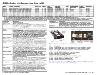 © Copyright IBM Corp. 2012, 2013. All rights reserved. IBM Flex System x240 Compute Node (Page 1 of 2) 65
IBM Flex System x240 Compute Node (Page 1 of 2)
Popular and system-unique options: (see model table for processor options)
For a list of all supported options, see the IBM Redbooks Product Guide for the IBM Flex System x240:
http://www.redbooks.ibm.com/abstracts/tips0860.html?Open
Model1 Processor (2 maximum) Second CPU Memory RAID
controller
Disk bays
(used/max)a
Disks 10 GbE Embedded
Virtual Fabric
I/O slots
(used/max)
Announced
8737-A1x 1x Xeon E5-2630L 6C 2.0GHz 15MB 1333MHz 60W 81Y5206 2x 4 GB LSI SAS2004 2.5” hot-swap (0 / 2) Open No 0 / 2 Apr 2012
8737-D2x 1x Xeon E5-2609 4C 2.40GHz 10MB 1066MHz 80W 81Y5182 2x 4 GB LSI SAS2004 2.5” hot-swap (0 / 2) Open Standard 1 / 2b
Apr 2012
8737-F2x 1x Xeon E5-2620 6C 2.0GHz 15MB 1333MHz 95W 81Y5183 2x 4 GB LSI SAS2004 2.5” hot-swap (0 / 2) Open Standard 1 / 2b
Apr 2012
8737-G2x 1x Xeon E5-2630 6C 2.3GHz 15MB 1333MHz 95W 81Y5184 2x 4 GB LSI SAS2004 2.5” hot-swap (0 / 2) Open Standard 1 / 2b
Apr 2012
8737-H1x 1x Xeon E5-2640 6C 2.5GHz 15MB 1333MHz 95W 81Y5185 2x 4 GB LSI SAS2004 2.5” hot-swap (0 / 2) Open No 0 / 2 Apr 2012
8737-H2x 1x Xeon E5-2640 6C 2.5GHz 15MB 1333MHz 95W 81Y5185 2x 4 GB LSI SAS2004 2.5” hot-swap (0 / 2) Open Standard 1 / 2b
Apr 2012
8737-HBxc
2x Xeon E5-2640 6C 2.5GHz 15MB 1333MHz 95W 81Y5185 2x 8 GB LSI SAS2004 2.5” hot-swap (0 / 14)c
Open Standard 1 / 2b
Feb 2013
8737-J1x 1x Xeon E5-2670 8C 2.6GHz 20MB 1600MHz 115W 81Y9418 2x 4 GB LSI SAS2004 2.5” hot-swap (0 / 2) Open No 0 / 2 Apr 2012
a. The 2.5-inch drive bays can be replaced and expanded with SSD kits and a ServeRAID M5115 RAID controller to support up to eight 1.8-inch solid state drives (SSDs)
b. The x2x models include an Embedded 10Gb Virtual Fabric Ethernet controller; connections are routed using a Fabric Connector. The Fabric Connector precludes the use of an I/O adapter in I/O connector 1.
c. Model HBx is optimized as a Network Attached Storage (NAS) offering and includes the IBM Flex System Storage Expansion Node (68Y8588) with 12x 2.5-inch hot-swap drive bays as standard
Components Specification
Form factor Standard compute node.
Chassis support IBM Flex System Enterprise Chassis
Processor Up to two Intel Xeon Processor E5-2600 product family CPUs with eight-core
(up to 2.9 GHz) or six-core (up to 2.9 GHz) or quad-core (up to 3.3 GHz) or
dual-core (up to 3.0 GHz). Two QPI links up to 8.0 GT/s each. Up to 1600 MHz
memory speed. Up to 20 MB L3 cache.
Chipset Intel C600 series.
Memory Up to 24 DIMM sockets (12 DIMMs per processor) using Low Profile (LP) DDR3
DIMMs. RDIMMs, UDIMMs and LRDIMMs supported. 1.5V and low-voltage
1.35V DIMMs supported. Support for up to 1600 MHz memory speed depending
on the processor. Four memory channels per processor (3 DIMMs per channel).
Memory maximums With LRDIMMs: Up to 768 GB with 24x 32 GB LRDIMMs and two processors
With RDIMMs: Up to 512 GB with 16x 32 GB RDIMMs and two processors
With UDIMMs: Up to 64 GB with 16x 4 GB UDIMMs and two processors
Memory protection ECC, optional memory mirroring and memory rank sparing.
Disk drive bays Two 2.5" hot-swap SAS/SATA drive bays supporting SAS, SATA and SSD
drives. Optional support for up to eight 1.8” SSDs.
Maximum internal
storage
With two 2.5” hot-swap drives: Up to 2 TB with 1 TB 2.5" NL SAS HDDs, or up
to, 1.8 TB with 900 GB 2.5" SAS HDDs, or up to 2 TB with 1 TB 2.5" SATA HDDs,
or up to 512 GB with 256 GB 2.5" SATA SSDs. Intermix of SAS and SATA HDDs
and SSDs is supported. With 1.8” SSDs and ServeRAID M5115 RAID adapter:
Up to 1.6 TB with eight 200 GB 1.8” SSDs. Up to 12x 2.5-inch drive bays with
the optional Storage Expansion Node.
RAID support RAID 0, 1, 1E, and 10 with integrated LSI SAS2004 controller. Optional
ServeRAID M5115 RAID controller with RAID 0, 1, 10 5, 50 support and 1GB
cache. Supports up to eight 1.8” SSD with expansion kits. Optional flash-backup
for cache, RAID 6/60, SSD performance enabler.
Network interfaces x2x models: Two 10 Gb Ethernet ports with Embedded 10Gb Virtual Fabric
Ethernet LAN-on-motherboard (LOM) controller; Emulex BE3 based.
x1x models: None standard; optional 1Gb or 10Gb Ethernet adapters
PCI Expansion slots Two I/O connectors for adapters. PCI Express 3.0 x16 interface. Additional PCIe
3.0 x16 interface to connect one PCIe Expansion Node for up to four PCIe
full-height or low-profile adapters.
Ports USB ports: one external. Two internal for embedded hypervisor with optional
USB Enablement Kit. Console breakout cable port providing local KVM and
serial ports (cable standard with chassis; additional cables optional)
Systems
management
UEFI, IBM Integrated Management Module II (IMM2) with Renesas SH7757
controller, Predictive Failure Analysis, Light Path Diagnostics panel,
Automatic Server Restart. Support for IBM Flex System Manager, IBM Systems
Director and Active Energy Manager, IBM ServerGuide.
Video Matrox G200eR2 video core with 16 MB video memory integrated into the
IMM2. Maximum resolution is 1600x1200 at 75 Hz with 16 M colors.
Security features Power-on password, administrator's password, Trusted Platform Module 1.2
Limited warranty 3-year customer-replaceable unit and onsite limited warranty with 9x5/NBD
Operating systems
supported
Microsoft Windows Server 2008 R2, Red Hat Enterprise Linux 5 and 6, SUSE
Linux Enterprise Server 10 and 11, VMware ESX 4.
Service and support Optional service upgrades are available through IBM ServicePacs: 4-hour or
2-hour response time, 8 hours fix time, 1-year or 2-year warranty extension,
remote technical support for IBM hardware and selected IBM and OEM software.
Dimensions Width: 217 mm (8.6 in), height: 56 mm (2.2 in), depth: 492 mm (19.4 in)
Weight Maximum configuration: 6.98 kg (15.4 lb)
Part Description
90Y3105 32GB (1x32GB, 4Rx4, 1.35V) PC3L-10600 CL9 ECC DDR3 1333MHz LP LRDIMM
49Y1563 16GB (1x16GB, 2Rx4, 1.35V) PC3L-10600 CL9 ECC DDR3 1333MHz LP RDIMM
90Y3109 8GB (1x8GB, 2Rx4, 1.5V) PC3-12800 CL11 ECC DDR3 1600MHz LP RDIMM
49Y8119 x240 USB Enablement Kit
90Y9310 IBM Flex System Embedded 10Gb Virtual Fabric Upgrade
81Y9650 IBM 900GB 10K 6Gbps SAS 2.5" SFF HS HDD
43W7718 IBM 200GB SATA 2.5" MLC HS SSD
90Y4390 ServeRAID M5115 SAS/SATA Controller for IBM Flex System
90Y3554 IBM Flex System CN4054 10Gb Virtual Fabric Adapter
81Y8983 IBM Flex System PCIe Expansion Node
68Y8588 IBM Flex System Storage Expansion Node
Components Specification
USB port
Console breakout
cable port
Two 2.5” HS
drive bays
LED
panel
Power
Hot-swap drive
bay backplane
Processor 2 and 12
memory DIMMs
I/O connector 2
Light path
diagnostics
Processor 1 and 12
memory DIMMs
Expansion
Connector
Fabric Connectorb
I/O connector 1
 