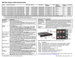 © Copyright IBM Corp. 2012, 2013. All rights reserved. IBM Flex System x440 Compute Node 67
IBM Flex System x440 Compute Node
Popular and system-unique options: (see model table for processor options)
For a list of all supported options, see the IBM Redbooks Product Guide for the IBM Flex System x440:
http://www.redbooks.ibm.com/abstracts/tips0886.html?Open
Model1 Processor (4 maximum) Extra CPUs Memory Disk adapter Disk bays
(used/max)a
Disks 10 GbE
Embedded
Virtual Fabricb
I/O slots
(used/max)
Announced
7917-A2x 1x Xeon E5-4603 4C 2.0 GHz 10 MB 1066 MHz 95W 90Y9060 1x 8 GB 1066 MHzc SAS/SATA RAID 2.5” hot-swap (0 / 2) Open No 0 / 4 Aug 2012
7917-A4x 1x Xeon E5-4603 4C 2.0 GHz 10 MB 1066 MHz 95W 90Y9060 1x 8 GB 1066 MHzc SAS/SATA RAID 2.5” hot-swap (0 / 2) Open Standard 2 / 4b Aug 2012
7917-B2x 1x Xeon E5-4607 6C 2.2 GHz 12 MB 1066 MHz 95W 90Y9062 1x 8 GB 1066 MHzc SAS/SATA RAID 2.5” hot-swap (0 / 2) Open No 0 / 4 Aug 2012
7917-B4x 1x Xeon E5-4607 6C 2.2 GHz 12 MB 1066 MHz 95W 90Y9062 1x 8 GB 1066 MHzc SAS/SATA RAID 2.5” hot-swap (0 / 2) Open Standard 2 / 4b Aug 2012
7917-C2x 1x Xeon E5-4610 6C 2.4 GHz 15 MB 1333 MHz 95W 90Y9064 1x 8 GB 1333 MHz SAS/SATA RAID 2.5” hot-swap (0 / 2) Open No 0 / 4 Aug 2012
7917-C4x 1x Xeon E5-4610 6C 2.4 GHz 15 MB 1333 MHz 95W 90Y9064 1x 8 GB 1333 MHz SAS/SATA RAID 2.5” hot-swap (0 / 2) Open Standard 2 / 4b Aug 2012
7917-D2x 1x Xeon E5-4620 8C 2.2 GHz 16 MB 1333 MHz 95W 90Y9070 1x 8 GB 1333 MHz SAS/SATA RAID 2.5” hot-swap (0 / 2) Open No 0 / 4 Aug 2012
7917-D4x 1x Xeon E5-4620 8C 2.2 GHz 16 MB 1333 MHz 95W 90Y9070 1x 8 GB 1333 MHz SAS/SATA RAID 2.5” hot-swap (0 / 2) Open Standard 2 / 4b
Aug 2012
7917-F2x 1x Xeon E5-4650 8C 2.7 GHz 20 MB 1600 MHz 130W 90Y9072 1x 8 GB 1600 MHz SAS/SATA RAID 2.5” hot-swap (0 / 2) Open No 0 / 4 Aug 2012
7917-F4x 1x Xeon E5-4650 8C 2.7 GHz 20 MB 1600 MHz 130W 90Y9072 1x 8 GB 1600 MHz SAS/SATA RAID 2.5” hot-swap (0 / 2) Open Standard 2 / 4b
Aug 2012
a. The 2.5-inch drive bays can be replaced and expanded with the IBM Flash Kit and a ServeRAID M5115 RAID controller to support up to eight 1.8-inch solid state drives (SSDs)
b. The x4x models include two Embedded 10Gb Virtual Fabric Ethernet controllers. Connections are routed using a Fabric Connector. The Fabric Connectors preclude the use of an I/O adapter in I/O connectors
1 and 3 except for the ServeRAID M5115 controller which can be installed in slot 1.
c. For models Axx and Bxx, the standard DIMM is rated at 1333 MHz, but operates at up to 1066 MHz to match the processor memory speed.
Components Specification
Form factor Double-wide compute node.
Chassis support IBM Flex System Enterprise Chassis.
Processor Up to four Intel Xeon processor E5-4600 product family processors, each with
eight cores (up to 2.7 GHz), six cores (up to 2.9 GHz), or four cores (up to
2.0 GHz). Two QPI links up to 8.0 GTps each. Up to 1600 MHz memory speed.
Up to 20 MB L3 cache per processor.
Chipset Intel C600 series.
Memory Up to 48 DIMM sockets (12 DIMMs per processor) using LP DDR3 DIMMs.
RDIMMs and LRDIMMs supported. 1.5 V and low-voltage 1.35 V DIMMs
supported. Support for up to 1600 MHz memory speed depending on the
processor. Four memory channels per processor (three DIMMs per channel).
Supports two DIMMs per channel operating at 1600 MHz (2 DPC @ 1600MHz)
with single and dual rank RDIMMs. Supports three DIMMs per channel at 1066
MHz with single and dual rank RDIMMs.
Memory maximums With LRDIMMs: Up to 1.5 TB with 48x 32 GB LRDIMMs and four processors.
With RDIMMs: Up to 768 GB with 48x 16 GB RDIMMs and four processors.
Memory protection ECC, Chipkill (for x4-based DIMMs), memory mirroring, rank sparing.
Disk drive bays Two 2.5" hot-swap SAS/SATA drive bays supporting SAS, SATA, and SSD
drives. Optional Flash Kit support for up to eight 1.8” SSDs.
Maximum internal
storage
With two 2.5” hot-swap drives: Up to 2 TB with 1 TB 2.5" NL SAS HDDs, or up
to 1.8 TB with 900 GB 2.5" SAS HDDs, or up to 2 TB with 1 TB 2.5" SATA HDDs,
or up to 512 GB with 256 GB 2.5" SATA SSDs. Intermix of SAS and SATA HDDs
and SSDs is supported. With 1.8” SSDs and ServeRAID M5115 RAID adapter:
Up to 1.6 TB with eight 200 GB 1.8” SSDs.
RAID support RAID 0 and 1 with integrated LSI SAS2004 controller. Optional ServeRAID
M5115 RAID controller with RAID 0, 1, 10, 5, 50 support and 1 GB cache.
Supports up to eight 1.8” SSD with expansion kits. Optional flash-backup for
cache, RAID 6/60, SSD performance enabler.
Network interfaces x4x models: Four 10 Gb Ethernet ports with two dual-port Embedded 10Gb
Virtual Fabric Ethernet LAN-on-motherboard (LOM) controllers; Emulex BE3
based. Upgradeable to FCoE or iSCSI using IBM Feature on Demand license.
x2x models: None standard; optional 1Gb or 10Gb Ethernet adapters.
PCI Expansion slots Four I/O connectors for adapters. PCI Express 3.0 x16 interface.
Ports USB ports: One external. Two internal for embedded hypervisor. Console
breakout cable port providing local KVM and serial ports (cable standard with
chassis; additional cables optional).
Systems
management
UEFI, IBM Integrated Management Module II (IMM2) with Renesas SH7757
controller, Predictive Failure Analysis, light path diagnostics panel, automatic
server restart, remote presence. Support for IBM Flex System Manager, IBM
Systems Director and Active Energy Manager, IBM ServerGuide.
Video Matrox G200eR2 video core with 16 MB video memory integrated into the
IMM2. Maximum resolution is 1600x1200 at 75 Hz with 16 M colors.
Security features Power-on password, administrator's password, Trusted Platform Module 1.2.
Limited warranty 3-year customer-replaceable unit and onsite limited warranty with 9x5/NBD.
Operating systems
supported
Microsoft Windows Server 2008 R2, Red Hat Enterprise Linux 5 and 6, SUSE
Linux Enterprise Server 10 and 11, VMware ESX 4, vSphere 5
Service and support Optional service upgrades are available through IBM ServicePacs: 4-hour or
2-hour response time, 8-hour fix time, 1-year or 2-year warranty extension,
remote technical support for IBM hardware and selected IBM & OEM software.
Dimensions Width: 437 mm (17.2 in.), height 51 mm (2.0 in.), depth 493 mm (19.4 in.)
Weight Maximum weight: 12.25 kg (27 lbs)
Part Description
90Y3105 32GB (1x32GB, 4Rx4, 1.35V) PC3L-10600 CL9 ECC DDR3 1333MHz LP LRDIMM
00D4968 16GB (1x16GB, 2Rx4, 1.5V) PC3-12800 CL11 ECC DDR3 1600MHz LP RDIMM
90Y3109 8GB (1x8GB, 2Rx4, 1.5V) PC3-12800 CL11 ECC DDR3 1600MHz LP RDIMM
90Y9310 IBM Flex System Embedded 10Gb Virtual Fabric Upgrade
81Y5286 Console Breakout Cable
81Y9650 IBM 900GB 10K 6Gbps SAS 2.5" SFF HS HDD
43W7718 IBM 200GB SATA 2.5" MLC HS SSD
90Y4390 ServeRAID M5115 SAS/SATA Controller for IBM Flex System
90Y3554 IBM Flex System CN4054 10Gb Virtual Fabric Adapter
41Y8300 IBM USB Memory Key for VMware ESXi 5.0
Components Specification
USB port
Console
breakout
cable port
Two 2.5”
HS drive
bays
LED
panel
Power
Light path
diagnostics
panel 1
2
4
3
1
2
3
4
Hot-swap
drive bays
4x CPUs:
Each CPU
has 12 local
memory
DIMMs
Light path
diagnostics Internal
USB ports
4x I/O
adapters
 