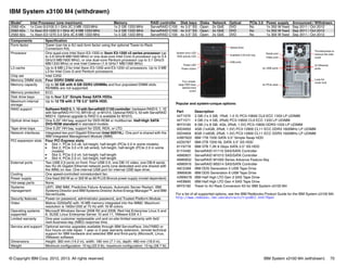 © Copyright IBM Corp. 2012, 2013. All rights reserved. IBM System x3100 M4 (withdrawn) 70
IBM System x3100 M4 (withdrawn)
Popular and system-unique options:
For a list of all supported options, see the IBM Redbooks Product Guide for the IBM System x3100 M4:
http://www.redbooks.ibm.com/abstracts/tips0811.html?Open
Model1 Intel Processor (one maximum) Memory RAID controller Disk bays Disks Network Optical PCIe 3.0 Power supply Announced / Withdrawn
2582-42x 1x Core i3-2100 3.1 GHz 2C 3 MB 1333 MHz 1x 2 GB 1333 MHz ServeRAID C100 4x 3.5" SS Open 2x GbE DVD No 1x 350 W fixed Sep 2011 / Oct 2012
2582-62x 1x Xeon E3-1220 3.1 GHz 4C 8 MB 1333 MHz 1x 2 GB 1333 MHz ServeRAID C100 4x 3.5" SS Open 2x GbE DVD No 1x 350 W fixed Sep 2011 / Oct 2012
2582-82x 1x Xeon E3-1270 3.4 GHz 4C 8 MB 1333 MHz 1x 4 GB 1333 MHz ServeRAID C100 4x 3.5" SS Open 2x GbE DVD No 1x 300 W fixed Sep 2011 / Oct 2012
Components Specification
Form factor Tower (can be a 4U rack form factor using the optional Tower-to-Rack
Conversion Kit).
Processor One quad-core Intel Xeon E3-1200 or Xeon E3-1200 v2 series processor (up
to 3.6 GHz/8 MB/1600 MHz) or one dual-core Intel Core i3 processor (up to 3.4
GHz/3 MB/1600 MHz), or one dual-core Pentium processor (up to 3.1 GHz/3
MB/1333 MHz) or one Intel Celeron (1.6 GHz/1 MB/1066 MHz)
L3 cache Up to 8 MB L3 for Intel Xeon E3-1200 and E3-1200 v2 processors. Up to 3 MB
L3 for Intel Core i3 and Pentium processors.
Chip set Intel C202.
Memory DIMM slots Four DDR3 DIMM slots.
Memory capacity Up to 32 GB with 8 GB DDR3 UDIMMs and four populated DIMM slots.
RDIMMs are not supported.
Memory protection ECC.
Disk drive bays Up to four 3.5" Simple Swap SATA HDDs.
Maximum internal
storage
Up to 12 TB with 3 TB 3.5" SATA HDD.
RAID support Software RAID 0, 1, 10 with ServeRAID C100 controller; hardware RAID 0, 1, 1E
with ServeRAID H1110, BR10il v2, or M1015. Optional RAID 5, 50 with ServeRAID
M5014. Optional upgrade to RAID 5 is available for M1015.
Optical drive bays One 5.25" HH bay, support for DVD-ROM or multiburner. Half-High SATA
DVD-ROM standard in standard models.
Tape drive bays One 5.25" HH bay, support for DDS, RDX, or LTO.
Network interfaces Integrated two-port Gigabit Ethernet (Intel 82574L). One port is shared with the
IBM Integrated Management Module (IMM).
PCI expansion slots Four PCI Express slots:
򐂰 Slot 1, PCIe 3.0 x8, full-height, half-length (PCIe 2.0 in some models)
򐂰 Slot 2, PCIe 3.0 x16 (x8 wired), full-height, half-length (PCIe 2.0 in some
models)
򐂰 Slot 3, PCIe 2.0 x4, full-height, half-length
򐂰 Slot 4, PCIe 2.0 x1, full-height, half-length
External ports Two USB 2.0 ports on front. Four USB 2.0, one DB-15 video, one DB-9 serial,
two RJ-45 Gigabit Ethernet network ports (one dedicated and one shared with
the IMM) on rear. One internal USB port for internal USB tape drive.
Cooling One speed-controlled nonredundant fan.
Power supply One fixed 350 W ac or 300 W ac 80 PLUS Bronze power supply (model dependent).
Hot-swap parts None.
Systems
management
UEFI, IBM IMM, Predictive Failure Analysis, Automatic Server Restart, IBM
Systems Director and IBM Systems Director Active Energy Manager™, and IBM
ServerGuide.
Security features Power-on password, administrator password, and Trusted Platform Module.
Video Matrox G200eR2 with 16 MB memory integrated into the IMM2. Maximum
resolution is 1600x1200 at 75 Hz with 16 M colors.
Operating systems
supported
Microsoft Windows Server 2008 R2 and 2008, Red Hat Enterprise Linux 5 and
6, SUSE Linux Enterprise Server 10 and 11, VMware ESX 4.1
Limited warranty One-year customer replaceable unit and on-site limited warranty with 9x5/
next-business-day (NBD) response time.
Service and support Optional service upgrades available through IBM ServicePacs: 24x7/NBD or
four hours on-site repair, 1-year or 2-year warranty extension, remote technical
support for IBM hardware and selected IBM and third-party (Microsoft, Linux,
VMware) software.
Dimensions Height: 360 mm (14.2 in), width: 180 mm (7.1 in), depth: 480 mm (18.9 in).
Weight Minimum configuration: 10 kg (22.0 lb), maximum configuration: 13 kg (28.7 lb).
Part Description
44T1570 2 GB (1x 2 GB, 1Rx8, 1.5 V) PC3-10600 CL9 ECC 1333 LP UDIMM
44T1571 4 GB (1x 4 GB, 2Rx8) PC3-10600 CL9 ECC 1333 LP UDIMM
90Y3165 8 GB (1x 8 GB, 4Gb, 2Rx8, 1.5V) PC3-10600 DDR3-1333 LP UDIMM
00D4955 4GB (1x4GB, 2Rx8, 1.5V) PC3-12800 CL11 ECC DDR3 1600MHz LP UDIMM
00D4959 8GB (1x8GB, 2Rx8, 1.5V) PC3-12800 CL11 ECC DDR3 1600MHz LP UDIMM
43W7622 IBM 1TB 7200 SATA 3.5" Simple Swap HDD
42D0787 IBM 2TB 7200 NL SATA 3.5" SS HDD
81Y9778 IBM 3TB 7.2K 6 Gbps SATA 3.5'' SS HDD
81Y4492 ServeRAID H1110 SAS/SATA Controller
46M0831 ServeRAID M1015 SAS/SATA Controller
46M0832 ServeRAID M1000 Series Advance Feature Key
46M0916 ServeRAID M5014 SAS/SATA Controller
46C5399 IBM DDS Generation 5 USB Tape Drive
39M5636 IBM DDS Generation 6 USB Tape Drive
43W8478 IBM Half High LTO Gen 3 SAS Tape Drive
44E8895 IBM Half High LTO Gen 4 SAS Tape Drive
69Y5182 Tower to 4U Rack Conversion Kit for IBM System x3100 M4
Optical drive
Available 5.25-inch bay
USB ports
System error LED
HDD activity LED
Power LED
Power button
Four simple-
swap HDD bays
(behind front
cover)
2x Ethernet
ports
Serial port
Video port
4x USB ports
Loop for
cover lock
4x PCIe slots
Thumbscrews to
remove the side
cover
 