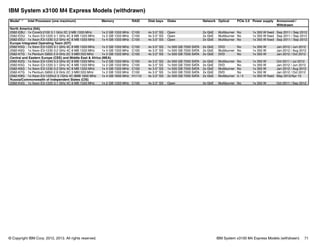 © Copyright IBM Corp. 2012, 2013. All rights reserved. IBM System x3100 M4 Express Models (withdrawn) 71
IBM System x3100 M4 Express Models (withdrawn)
Model1,2 Intel Processor (one maximum) Memory RAID Disk bays Disks Network Optical PCIe 3.0 Power supply Announced /
Withdrawn
North America (NA)
2582-EBU 1x Corei3-2100 3.1 GHz 2C 3 MB 1333 MHz 1x 2 GB 1333 MHz C100 4x 3.5" SS Open 2x GbE Multiburner No 1x 350 W fixed Sep 2011 / Sep 2012
2582-EDU 1x Xeon E3-1220 3.1 GHz 4C 8 MB 1333 MHz 1x 2 GB 1333 MHz C100 4x 3.5" SS Open 2x GbE Multiburner No 1x 350 W fixed Sep 2011 / Sep 2012
2582-EEU 1x Xeon E3-1230 3.2 GHz 4C 8 MB 1333 MHz 1x 4 GB 1333 MHz C100 4x 3.5" SS Open 2x GbE Multiburner No 1x 350 W fixed Sep 2011 / Sep 2012
Europe Integrated Operating Team (IOT)
2582-K5G 1x Xeon E3-1220 3.1 GHz 4C 8 MB 1333 MHz 1x 2 GB 1333 MHz C100 4x 3.5" SS 1x 500 GB 7200 SATA 2x GbE DVD No 1x 350 W Jan 2012 / Jun 2012
2582-K6G 1x Xeon E3-1230 3.2 GHz 4C 8 MB 1333 MHz 1x 4 GB 1333 MHz C100 4x 3.5" SS 1x 500 GB 7200 SATA 2x GbE Multiburner No 1x 350 W Jan 2012 / Aug 2012
2582-K7G 1x Pentium G850 2.9 GHz 2C 3 MB1333 MHz 1x 2 GB 1333 MHz C100 4x 3.5" SS 1x 500 GB 7200 SATA 2x GbE DVD No 1x 350 W Jan 2012 / Oct 2012
Central and Eastern Europe (CEE) and Middle East & Africa (MEA)
2582-K2G 1x Xeon E3-1240 3.3 GHz 4C 8 MB 1333 MHz 1x 2 GB 1333 MHz C100 4x 3.5" SS 2x 500 GB 7200 SATA 2x GbE Multiburner No 1x 350 W Oct 2011 / Jul 2012
2582-K5G 1x Xeon E3-1220 3.1 GHz 4C 8 MB 1333 MHz 1x 2 GB 1333 MHz C100 4x 3.5" SS 1x 500 GB 7200 SATA 2x GbE DVD No 1x 350 W Jan 2012 / Jun 2012
2582-K6G 1x Xeon E3-1230 3.2 GHz 4C 8 MB 1333 MHz 1x 4 GB 1333 MHz C100 4x 3.5" SS 1x 500 GB 7200 SATA 2x GbE Multiburner No 1x 350 W Jan 2012 / Aug 2012
2582-K7G 1x Pentium G850 2.9 GHz 2C 3 MB1333 MHz 1x 2 GB 1333 MHz C100 4x 3.5" SS 1x 500 GB 7200 SATA 2x GbE DVD No 1x 350 W Jan 2012 / Oct 2012
2582-K8G 1x Xeon E3-1220v2 3.1GHz 4C 8MB 1600 MHz 1x 4 GB 1600 MHz H1110 4x 3.5" SS 2x 500 GB 7200 SATA 2x GbE Multiburner 4 / 4 1x 350 W fixed May 2012/Apr 13
Russia/Commonwealth of Independent States (CIS)
2582-K4G 1x Xeon E3-1220 3.1 GHz 4C 8 MB 1333 MHz 1x 2 GB 1333 MHz C100 4x 3.5" SS Open 2x GbE Multiburner No 1x 350 W Oct 2011 / Sep 2012
 