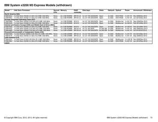 © Copyright IBM Corp. 2012, 2013. All rights reserved. IBM System x3200 M3 Express Models (withdrawn) 73
IBM System x3200 M3 Express Models (withdrawn)
Model1,2 Intel Xeon Processor Second
CPU
Memory RAID
controller
Disk bays Disks Network Optical Power Announced / Withdrawn
North America (NA)
7328-E3U 1x Intel Xeon X3430 2.4 GHz 4C 8 MB 1333 MHz None 2x 4 GB RDIMM BR10il v2 4x 3.5" HS SAS/SATA Open 2x GbE DVD-ROM 1x 401 W Nov 2009/Dec 2012
7328-E6U 1x Intel Xeon X3430 2.4 GHz 4C 8 MB 1333 MHz None 2x 2 GB RDIMM BR10il v2 4x 3.5" HS SAS/SATA Open 2x GbE DVD-ROM 1x 401 W Jun 2010/Dec 2012
Europe Integrated Operating Team (IOT)
7328-EBG 1x Intel Xeon X3440 2.53 GHz 4C 8 MB 1333 MHz None 1x 2 GB RDIMM M1015 4x 3.5" HS SAS/SATA Open 2x GbE Multiburner 1x 401 W Sep 2009/Dec 2010
7328-K3G 1x Intel Xeon X3430 2.4 GHz 4C 8 MB 1333 MHz None 2x 2 GB RDIMM M1015 4x 3.5" HS SAS/SATA Open 2x GbE Multiburner 2x 430 W Feb 2010/Mar 2012
Central and Eastern Europe (CEE) and Middle East & Africa (MEA)
7328-K3G 1x Intel Xeon X3430 2.4 GHz 4C 8 MB 1333 MHz None 2x 2 GB RDIMM M1015 4x 3.5" HS SAS/SATA Open 2x GbE Multiburner 2x 430 W Feb 2010/Mar 2012
7328-K4G 1x Intel Xeon X3440 2.53 GHz 4C 8 MB 1333 MHz None 1x 4 GB RDIMM BR10il v2 4x 3.5" SS SATA 2x 500 GB 2x GbE Multiburner 1x 401 W Sep 2009/Aug 2012
7328-K8G 1x Intel Xeon X3440 2.53 GHz 4C 8 MB 1333 MHz None 1x 2 GB UDIMM BR10il v2 4x 3.5" HS SAS/SATA 2x 500 GB 2x GbE Multiburner 1x 401 W Oct 2010/Oct 2012
Russia/Commonwealth of Independent States (CIS)
7328-KAG 1x Intel Pentium G6950 2.80 GHz 2C 3 MB 1333 MHz None 1x 2 GB UDIMM BR10il v2 4x 3.5" HS SAS/SATA Open 2x GbE Multiburner 1x 401 W Oct 2010/Mar 2012
7328-K7G 1x Intel Xeon X3430 2.4 GHz 4C 8 MB 1333 MHz None 1x 2 GB UDIMM BR10il v2 4x 3.5" HS SAS/SATA Open 2x GbE Multiburner 1x 401 W Sep 2009/Oct 2012
Latin America (LA)
7328-E3U 1x Intel Core i3-530 2.93 GHz 2C 4 MB 1333 MHz None 2x 2 GB UDIMM BR10il v2 4x 3.5" HS SAS/SATA Open 2x GbE Multiburner 2 x 430 W Nov 2009/Dec 2012
7328-E6U 1x Intel Xeon X3430 2.4 GHz 4C 8 MB 1333 MHz None 2x 2 GB RDIMM BR10il v2 4x 3.5" HS SAS/SATA Open 2x GbE DVD-ROM 1x 401 W Jun 2010/Dec 2012
Japan
 