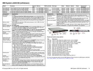 © Copyright IBM Corp. 2012, 2013. All rights reserved. IBM System x3250 M3 (withdrawn) 74
IBM System x3250 M3 (withdrawn)
Popular and system-unique options:
For a list of all supported options, see the IBM Redbooks Product Guide for the IBM System x3250 M3:
http://www.redbooks.ibm.com/abstracts/tips0803.html?Open
Model1 Processor Second
CPU
Memory RAID controller Disk bays Disks Network Optical Power Announced /
Withdrawn
4251/4252-52x 1 Xeon X3450 2.67 GHz 4C 8 MB 1333 MHz None 2x 1 GB RDIMM BR10il v2 2x 3.5" hot-swap Optional 2x GbE Optional 1x 351 W Sep 2009/Mar 2013
4251/4252-62x 1 Xeon X3460 2.8 GHz 4C 8 MB 1333 MHz None 2x 1 GB RDIMM BR10il v2 4x 2.5" hot-swap Optional 2x GbE Optional 1x 351 W Sep 2009/Mar 2013
4251/4252-B2x 1 Core i3 540 3.06 GHz 2C 4 MB 1333 MHz None 1x 1 GB UDIMM Integrated SATA 2x 3.5" simple-swap Optional 2x GbE Optional 1x 351 W Oct 2010/Apr 2013
4252-E1U 1x Intel Xeon X3450 2.67 GHz 4C 8 MB 1333 MHz None 2x 2 GB RDIMM BR10il v2 2x 3.5" hot-swap Optional 2x GbE Multiburner 1x 351 W Sep 2009/Aug 2012
4252-E3U 1x Intel Xeon X3440 2.53 GHz 4C 8 MB 1333 MHz None 2x 4 GB RDIMM BR10il v2 2x 3.5" hot-swap Optional 2x GbE Multiburner 1x 351 W Nov 2009/Aug 2012
Components Specification
Form factor 1U rack.
Processor One quad-core Intel Xeon 3400 series processor (up to 3.06 GHz/8 MB) or
one dual-core Intel Core i3 series processor (up to 3.2 GHz/4 MB) with up to
1333 MHz of memory speed, or one dual-core Intel Pentium G6950 (2.8 GHz/3
MB) or Celeron G1101 (2.26 GHz/2 MB) with up to 1066 MHz of memory speed.
Supports specific quad-core and dual-core processors by using configure to
order (CTO).
Memory cache Up to 8 MB L3 for Intel Xeon 3400 series processors. Up to 4 MB L3 for Intel
Core i3 series processors.
Chip set Intel 3420.
Memory DIMM slots Six DDR3 slots.
Memory capacity Up to 32 GB with 8 GB DDR3 RDIMMs and four populated DIMM slots or up to
16 GB with 4 GB DDR3 UDIMMs and four populated DIMM slots. Dual-core
processors only support UDIMMs. ECC memory protection.
Disk drive bays Up to two 3.5" simple-swap SATA HDDs, up to two 3.5" hot-swap SAS/SATA
HDDs, or up to four 2.5" hot-swap SAS/SATA HDDs (model dependent).
Maximum internal
storage
Up to 2.4 TB with 600 GB SAS HDDs or up to 4.0 TB with 2-TB SATA HDDs.
Intermix of SAS and SATA is not supported.
RAID support No RAID support on integrated SATA controller (used on simple-swap standard
models); RAID 0, 1, or 1E with ServeRAID-BR10il v2 (used on hot-swap
standard models). Optional RAID 5 and 50 with ServeRAID M5014 and M5015.
Optional upgrade to RAID 6 and 60 is available for M5014 and M5015.
Optical drive bays One with support for DVD-ROM or multiburner.
Tape drive bays No internal tape drive support.
Network interfaces Integrated two-port Gigabit Ethernet based on Intel 82574L chipset. One port is
shared with the integrated management module (IMM).
PCI expansion slots Standard models support two PCI Express 2.0 x8 slots. Both slots are
implemented by using one riser card installed into a single riser socket on the
system board. Slot details:
򐂰 Slot 1: PCIe 2.0 x8, low profile, half length
򐂰 Slot 2: PCIe 2.0 x8, full height, three-quarters length
An alternative riser card with one PCI Express 2.0 x8 slot and one PCI-X
133-MHz 64-bit slot is also available, but only by using CTO. Slot details:
򐂰 Slot 1: PCIe 2.0 x8, low profile, half length
򐂰 Slot 2: PCI-X 133 MHz 64-bit, full height, three-quarters length
The server has an additional internal PCI Express socket dedicated to use of the
ServeRAID BR10il v2 controller if installed.
External ports Two USB 2.0 ports on front. Four USB 2.0, one DB-15 video, one DB-9 serial,
two RJ-45 Gigabit Ethernet network ports (one dedicated and one shared with
the IMM) on rear. One internal USB port for embedded hypervisor.
Cooling IBM Calibrated Vectored Cooling™ with five fans and N+1 redundancy.
Power supply One fixed 351 W ac power supply (standard models) or one fixed 351 W ac HE
power supply (only available by using CTO).
Hot-swap parts Hard disk drives.
Systems
management
UEFI, IBM IMM, Predictive Failure Analysis, Automatic Server Restart, IBM
Systems Director and IBM Systems Director Active Energy Manager, IBM
ServerGuide. Optional Virtual Media Key for remote presence (graphics,
keyboard, mouse, and virtual media).
Security features Power-on password, administrator password, and Trusted Platform Module.
Video Matrox G200e integrated into IMM; maximum resolution of 1024x768 at 75 Hz.
Operating systems
supported
Microsoft Windows Server 2003, 2003 R2, 2008, and 2008 R2, Red Hat
Enterprise Linux, SUSE Linux Enterprise Server, VMware ESX 4/4.1, VMware
ESXi 4/4.1, and VMware vSphere 5
Limited warranty One-year (4251) or three-year (4252) customer replaceable unit and on-site
limited warranty with 9x5/next business day (NBD) response time.
Service and support Optional service upgrades are available through IBM ServicePacs: 24x7/NBD
or 4 hours on-site repair, 1-year or 2-year warranty extension, remote technical
support for IBM hardware and selected IBM and third-party (Microsoft, Linux,
VMware) software.
Dimensions Height: 43 mm (1.75 in), width: 440 mm (17.32 in), depth: 559 mm (22.00 in).
Weight Minimum configuration: 11.0 kg (24.4 lb), maximum: 12.7 kg (28 lb).
Part Description
44T1599 4 GB (1x 4 GB, 2Rx8) PC3-10600 CL9 ECC 1333 LP RDIMM
46C7482 8 GB (1x 8 GB, 4Rx8) PC3-8500 CL7 ECC 1066 LP RDIMM
44T1570 2 GB (1x 2 GB, 1Rx8, 1.5 V) PC3-10600 CL9 ECC 1333 LP UDIMM
44T1571 4 GB (1x 4 GB, 2Rx8) PC3-10600 CL9 ECC 1333 LP UDIMM
81Y9670 IBM 300 GB 15K 6Gbps SAS 2.5" SFF HS HDD
81Y9650 IBM 900 GB 10K 6Gbps SAS 2.5" SFF HS HDD
81Y9690 IBM 1TB 7.2K 6Gbps NL SAS 2.5" SFF HS HDD
42D0782 IBM 2 TB 7200 NL SATA 3.5" HS HDD
81Y9774 IBM 3TB 7.2K 6Gbps NL SATA 3.5" HS HDD
42D0787 IBM 2 TB 7200 NL SATA 3.5" SS HDD
81Y9778 IBM 3TB 7.2K 6Gbps NL SATA 3.5" SS HDD
46M0831 ServeRAID M1015 SAS/SATA Controller
46C7527 IBM Virtual Media Key For Entry Systems
41Y8278 IBM USB Memory Key for VMware Hypervisor ESXi 4.0
Components Specification
Status
LEDs
Cover
release
button
Power
button
Rack
rail
Four hot-swap
2.5-inch
SAS HDDs
Optical
drive
USB 2.0
ports
PCIe slots
Power
socket
Serial
port
Video
port
Four USB
ports
Two Gigabit
Ethernet ports
Power
supply
fan
 