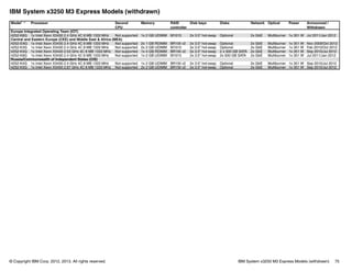 © Copyright IBM Corp. 2012, 2013. All rights reserved. IBM System x3250 M3 Express Models (withdrawn) 75
IBM System x3250 M3 Express Models (withdrawn)
Model1,2 Processor Second
CPU
Memory RAID
controller
Disk bays Disks Network Optical Power Announced /
Withdrawn
Europe Integrated Operating Team (IOT)
4252-K8G 1x Intel Xeon X3430 2.4 GHz 4C 8 MB 1333 MHz Not supported 1x 2 GB UDIMM M1015 2x 3.5" hot-swap Optional 2x GbE Multiburner 1x 351 W Jul 2011/Jan 2012
Central and Eastern Europe (CEE) and Middle East & Africa (MEA)
4252-EAG 1x Intel Xeon X3430 2.4 GHz 4C 8 MB 1333 MHz Not supported 2x 1 GB RDIMM BR10il v2 2x 3.5" hot-swap Optional 2x GbE Multiburner 1x 351 W Nov 2009/Oct 2012
4252-K3G 1x Intel Xeon X3430 2.4 GHz 4C 8 MB 1333 MHz Not supported 2x 2 GB UDIMM M1015 2x 3.5" hot-swap Optional 2x GbE Multiburner 1x 351 W Feb 2010/Oct 2012
4252-K4G 1x Intel Xeon X3440 2.53 GHz 4C 8 MB 1333 MHz Not supported 1x 4 GB RDIMM BR10il v2 2x 3.5" hot-swap 2 x 500 GB SATA 2x GbE Multiburner 1x 351 W Sep 2010/Jul 2012
4252-K8G 1x Intel Xeon X3430 2.4 GHz 4C 8 MB 1333 MHz Not supported 1x 2 GB UDIMM M1015 2x 3.5" hot-swap 2x 500 GB SATA 2x GbE Multiburner 1x 351 W Jul 2011/Jan 2012
Russia/Commonwealth of Independent States (CIS)
4252-K4G 1x Intel Xeon X3430 2.4 GHz 4C 8 MB 1333 MHz Not supported 1x 2 GB UDIMM BR10il v2 2x 3.5" hot-swap Optional 2x GbE Multiburner 1x 351 W Sep 2010/Jul 2012
4252-K5G 1x Intel Xeon X3450 2.67 GHz 4C 8 MB 1333 MHz Not supported 2x 2 GB UDIMM BR10il v2 2x 3.5" hot-swap Optional 2x GbE Multiburner 1x 351 W Sep 2010/Jul 2012
 
