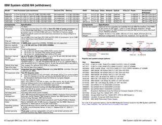 © Copyright IBM Corp. 2012, 2013. All rights reserved. IBM System x3250 M4 (withdrawn) 76
IBM System x3250 M4 (withdrawn)
Popular and system-unique options:
For a list of all supported options, see the IBM Redbooks Product Guide for the IBM System x3250 M4:
http://www.redbooks.ibm.com/abstracts/tips0812.html?Open
Model1 Intel Processor (one maximum) Second CPU Memory RAID Disk bays Disks Network Optical PCIe 3.0 Power Announced /
Withdrawn
2583-42x 1x Core i3-2100 3.1 GHz 2C 3 MB 1333 MHz 65W Not supported 1x 2 GB 1333 MHz C100 2x 3.5" SS Open 2x GbE Optional No 1x 300 W / 1 Sep 2011/Oct 2012
2583-62x 1x Xeon E3-1220 3.1 GHz 4C 8 MB 1333 MHz 80W Not supported 1x 2 GB 1333 MHz C100 2x 3.5" SS Open 2x GbE Optional No 1x 300 W / 1 Sep 2011/Oct 2012
2583-72x 1x Xeon E3-1270 3.4 GHz 4C 8 MB 1333 MHz 80W Not supported 1x 4 GB 1333 MHz BR10il v2 4x 2.5" HS Open 2x GbE Optional No 1x 460 W / 2 Sep 2011/Oct 2012
2583-EAU 1x Xeon E3-1220 3.1 GHz 4C 8 MB 1333 MHz 65W Not supported 1x 2 GB 1333 MHz C100 2x 3.5" SS Open 2x GbE Multiburner No 1x 300 W Sep 2011/Sep 2012
2583-EBU 1x Xeon E3-1230 3.2 GHz 4C 8 MB 1333 MHz 65W Not supported 1x 4 GB 1333 MHz BR10il v2 4x 2.5" HS Open 2x GbE Multiburner No 1x 460 W Sep 2011/Sep 2012
Components Specification
Form factor 1U Rack.
Processor One quad-core Intel Xeon E3-1200 or Xeon E3-1200 v2 series processor (up
to 3.6 GHz/8 MB/1600 MHz) or one dual-core Intel Core i3 2100 series
processor (up to 3.3 GHz/3 MB) with up to 1333 MHz of memory speed.
Supports specific quad-core and dual-core processors by using configure to
order (CTO).
L3 cache Up to 8 MB L3 for Intel Xeon E3-1200 and E3-1200 v2 processors. Up to 3 MB
L3 for Intel Core i3 and Pentium processors.
Chip set Intel C202.
Memory DIMM slots 4 DIMM slots supporting UDIMMs. RDIMMs are not supported.
Memory capacity Up to 32 GB with four 8 GB DDR3 UDIMMs.
Memory protection ECC.
Disk drive bays Three configurations:
򐂰 Up to two 3.5" simple-swap SATA HDDs (some models)
򐂰 Up to four 2.5" hot-swap SAS HDDs (some models)
򐂰 Up to four 2.5" simple-swap SAS HDDs (CTO only)
Maximum internal
storage
Up to 8 TB with 4 TB SATA HDDs, or up to 3.6 TB with 900 GB SAS HDDs.
Intermix of SAS and SATA is not supported.
RAID support Software RAID 0, 1 with ServeRAID C100 controller. Some models with
hardware RAID 0, 1, 1E with ServeRAID-BR10il v2 or H1110. Optional RAID 5
with ServeRAID M1015. Optional RAID 5, 50 with ServeRAID M5014 and M5015.
Optical drive bays One, support for optional DVD-ROM or multiburner.
Tape drive bays No internal tape drive support.
Network interfaces Integrated two-port Gigabit Ethernet using Intel 82574L controller. One port
is shared with IMM2.
PCI expansion slots Two PCI Express slots:
򐂰 One PCI Express 3.0 x8, full-height, half-length (PCIe 2.0 in some models)
򐂰 One PCI Express 2.0 x4 (for use only by ServeRAID BR10il v2 or H1110 or
the Broadcom NetXtreme Dual Port Ethernet Compact Adapter
External ports Front: Two USB 2.0 ports
Rear: Four USB 2.0, one DB-15 video, one DB-9 serial, two RJ-45 Gigabit
Ethernet network ports (one is dedicated, one is shared with IMM2)
Internal: One USB 2.0 port for embedded hypervisor
Cooling IBM Calibrated Vectored Cooling with four fans and N+1 redundancy.
Power supply One fixed 300 W ac power supply or up to two redundant 460 W ac power
supplies (model dependent).
Hot-swap parts Hot-swap SAS drives (some models).
Systems
management
UEFI, IBM Integrate Management Module II (IMM2), Predictive Failure Analysis,
Automatic Server Restart, IBM Systems Director and IBM Systems Director
Active Energy Manager, IBM ServerGuide.
Security features Power-on password, administrator password, and Trusted Platform Module.
Video Matrox G200eR2 with 16 MB memory integrated into the IMM2. Maximum
resolution is 1600x1200 at 75 Hz with 16 M colors.
Operating systems
supported
Microsoft Windows Server 2008 R2 and 2008, Red Hat Enterprise Linux 5 and
6, SUSE Linux Enterprise Server 10 and 11, VMware ESX 4.1, ESXi 4.1,
vSphere 5
Limited warranty Three-year customer-replaceable unit and on-site limited warranty with
9x5/next-business-day (NBD) response time.
Service and support Optional service upgrades are available through IBM ServicePacs: 24x7/NBD
or four hours on-site repair, 1-year or 2-year warranty extension, remote
technical support for IBM hardware and selected IBM and third-party (Microsoft,
Linux, VMware) software.
Dimensions Height: 43 mm (1.7 in), width: 439 mm (17.3 in), depth: 576 mm (22.7 in).
Weight Minimum configuration: 9.3 kg (20.4 lb), maximum: 10.7 kg (23.5 lb).
Part Description
44T1570 2 GB (1x 2 GB, 1Rx8) PC3-10600 CL9 ECC 1333 LP UDIMM
44T1571 4 GB (1x 4 GB, 2Rx8) PC3-10600 CL9 ECC 1333 LP UDIMM
00D4959 8GB (1x8GB, 2Rx8, 1.5V) PC3-12800 CL11 ECC DDR3 1600MHz LP UDIMM
42D0637 IBM 300GB 10K 6Gbps SAS 2.5" SFF Slim-HS HDD
49Y2003 IBM 600GB 10K 6Gbps SAS 2.5" SFF Slim-HS HDD
81Y9650 IBM 900GB 10K 6Gbps SAS 2.5" SFF HS HDD
81Y9778 IBM 3 TB 7.2K 6Gbps NL SATA 3.5" SS HDD
49Y6190 IBM 4TB 7.2K 6Gbps NL SATA 3.5" SS HDD
81Y9738 IBM 500GB 7.2K 6Gbps NL SATA 2.5" SFF SS HDD
81Y9742 IBM 1TB 7.2K 6Gbps NL SATA 2.5" SFF SS HDD
81Y4492 ServeRAID H1110 SAS/SATA Controller
46M0831 ServeRAID M1015 SAS/SATA Controller
46M0916 ServeRAID M5014 SAS/SATA Controller
A1R5 Broadcom NetXtreme Dual Port Ethernet Compact Adapter (CTO only)
95Y3762 Emulex Dual Port 10GbE SFP+ VFA III
90Y4600 QLogic 8200 Dual Port 10GbE SFP+ VFA for IBM System x
46M0902 UltraSlim Enhanced SATA Multi-Burner
94Y6236 IBM 460W Redundant Power Supply
Components Specification
Optical drive
USB
ports
Simple-swap
drives
Reset button
Error LED
Locator LED
HDD LED
Power button
Power LED
4x USB ports
PCIe slots
Serial port
2x Ethernet
ports
Video port
 