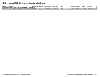 © Copyright IBM Corp. 2012, 2013. All rights reserved. IBM System x3300 M4 Express Models (withdrawn) 78
IBM System x3300 M4 Express Models (withdrawn)
Model1,2 Processor Second CPU Memory RAID controller Disk bays Disks Network Optical Power Announced
Central and Eastern Europe (CEE) and Middle East & Africa (MEA)
7382-E2G 1x Xeon E5-2420 6C 1.9GHz 15MB 1333MHz 95W 00D2583 1x 8GB ServeRAID H1110 4x 3.5" HS / 4 Open 2x GbE Multiburner 1x 460W Jul 2012/Apr 2013
 