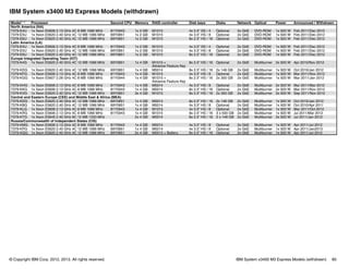 © Copyright IBM Corp. 2012, 2013. All rights reserved. IBM System x3400 M3 Express Models (withdrawn) 80
IBM System x3400 M3 Express Models (withdrawn)
Model1,2 Processor Second CPU Memory RAID controller Disk bays Disks Network Optical Power Announced / Withdrawn
North America (NA)
7379-E4U 1x Xeon E5606 2.13 GHz 4C 8 MB 1066 MHz 81Y5943 1x 2 GB M1015 4x 3.5" SS / 4 Optional 2x GbE DVD-ROM 1x 920 W Feb 2011/Dec 2012
7379-E5U 1x Xeon E5620 2.40 GHz 4C 12 MB 1066 MHz 69Y0851 1x 2 GB M1015 4x 3.5" HS / 8 Optional 2x GbE DVD-ROM 1x 920 W Feb 2011/Dec 2012
7379-E6U 1x Xeon E5620 2.40 GHz 4C 12 MB 1066 MHz 69Y0851 1x 2 GB M1015 8x 2.5" HS / 16 Optional 2x GbE DVD-ROM 1x 920 W Feb 2011/Dec 2012
Latin America (LA)
7379-E4U 1x Xeon E5606 2.13 GHz 4C 8 MB 1066 MHz 81Y5943 1x 2 GB M1015 4x 3.5" SS / 4 Optional 2x GbE DVD-ROM 1x 920 W Feb 2011/Dec 2012
7379-E5U 1x Xeon E5620 2.40 GHz 4C 12 MB 1066 MHz 69Y0851 1x 2 GB M1015 4x 3.5" HS / 8 Optional 2x GbE DVD-ROM 1x 920 W Feb 2011/Dec 2012
7379-E6U 1x Xeon E5620 2.40 GHz 4C 12 MB 1066 MHz 69Y0851 1x 2 GB M1015 8x 2.5" HS / 16 Optional 2x GbE DVD-ROM 1x 920 W Feb 2011/Dec 2012
Europe Integrated Operating Team (IOT)
7379-K4G 1x Xeon E5620 2.40 GHz 4C 12 MB 1066 MHz 69Y0851 1x 4 GB M1015 +
Advance Feature Key
8x 2.5" HS / 16 Optional 2x GbE Multiburner 2x 920 W Apr 2010/Nov 2012
7379-KDG 1x Xeon E5620 2.40 GHz 4C 12 MB 1066 MHz 69Y0851 1x 4 GB M5014 8x 2.5" HS / 16 2x 146 GB 2x GbE Multiburner 1x 920 W Oct 2010/Jan 2012
7379-KFG 1x Xeon E5606 2.13 GHz 4C 8 MB 1066 MHz 81Y5943 1x 4 GB M1015 4x 3.5" HS / 8 Optional 2x GbE Multiburner 1x 920 W Mar 2011/Nov 2012
7379-KGG 1x Xeon E5607 2.26 GHz 4C 8 MB 1066 MHz 81Y5944 1x 4 GB M1015 +
Advance Feature Key
8x 2.5" HS / 16 2x 300 GB 2x GbE Multiburner 1x 920 W Mar 2011/Jan 2012
7379-KHG 1x Xeon E5606 2.13 GHz 4C 8 MB 1066 MHz 81Y5943 1x 4 GB M5014 4x 3.5" HS / 8 Optional 2x GbE Multiburner 2x 920 W Mar 2011/Mar 2012
7379-KKG 1x Xeon E5606 2.13 GHz 4C 8 MB 1066 MHz 81Y5943 1x 4 GB M5014 8x 2.5" HS / 16 Optional 2x GbE Multiburner 2x 920 W Mar 2011/Nov 2012
7379-KVG 1x Xeon E5620 2.40 GHz 4C 12 MB 1066 MHz 69Y0851 3x 4 GB M1015 8x 2.5" HS / 16 2x 300 GB 2x GbE Multiburner 2x 920 W Sep 2011/Nov 2012
Central and Eastern Europe (CEE) and Middle East & Africa (MEA)
7379-KDG 1x Xeon E5620 2.40 GHz 4C 12 MB 1066 MHz 69Y0851 1x 4 GB M5014 8x 2.5" HS / 16 2x 146 GB 2x GbE Multiburner 1x 920 W Oct 2010/Jan 2012
7379-KBG 1x Xeon E5620 2.40 GHz 4C 12 MB 1066 MHz 69Y0851 1x 4 GB M5014 4x 3.5" HS / 8 Optional 2x GbE Multiburner 1x 920 W Oct 2010/Apr 2011
7379-KLG 1x Xeon E5606 2.13 GHz 4C 8 MB 1066 MHz 81Y5943 1x 4 GB M1015 4x 3.5" HS / 8 Optional 2x GbE Multiburner 1x 920 W Mar 2011/Oct 2012
7379-KRG 1x Xeon E5606 2.13 GHz 4C 8 MB 1066 MHz 81Y5943 1x 4 GB M1015 8x 2.5" HS / 16 3 x 500 GB 2x GbE Multiburner 1x 920 W Jul 2011/Mar 2012
7379-KTG 1x Xeon E5645 2.40 GHz 6C 12 MB 1333 MHz 2x 4 GB M5014 8x 2.5" HS / 16 2 x 146 GB 2x GbE Multiburner 2x 920 W Jul 2011/Jan 2012
Russia/Commonwealth of Independent States (CIS)
7379-KMG 1x Xeon E5606 2.13 GHz 4C 8 MB 1066 MHz 81Y5943 1x 4 GB M5014 4x 3.5" HS / 8 Optional 2x GbE Multiburner 1x 920 W Apr 2011/Jul 2012
7379-KPG 1x Xeon E5620 2.40 GHz 4C 12 MB 1066 MHz 69Y0851 1x 4 GB M5014 4x 3.5" HS / 8 Optional 2x GbE Multiburner 1x 920 W Apr 2011/Jan2013
7379-KQG 1x Xeon E5620 2.40 GHz 4C 12 MB 1066 MHz 69Y0851 2x 4 GB M5015 + Battery 8x 2.5" HS / 16 Optional 2x GbE Multiburner 1x 920 W Apr 2011/Jul 2012
 