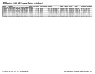 © Copyright IBM Corp. 2012, 2013. All rights reserved. IBM System x3500 M3 Express Models (withdrawn) 83
IBM System x3500 M3 Express Models (withdrawn)
Model1,2 Processor Second CPU Memory RAID controller Disk bays Disks Network Optical Power Announced / Withdrawn
Central and Eastern Europe (CEE) and Middle East & Africa (MEA)
7380-K4G 1x Xeon E5607 2.26 GHz 4C 8 MB 1066 MHz 81Y5944 1x 4 GB M5014 8x 2.5" HS SAS/SATA / 24 Optional 2x GbE Multiburner 1x 920 W Mar 2011 / Mar 2012
7380-E1x 1x Xeon E5620 2.4 GHz 4C 12 MB 1066 MHz 69Y0851 3x 4 GB M1015 8x 3.5" HS SAS/SATA / 8 Optional 2x GbE DVD-ROM 1x 920W HS Apr 2010 / May 2011
7380-E2x 2x Xeon E5630 2.53 GHz 4C 12 MB 1066 MHz 69Y0852 6x 4 GB M5014 8x 3.5" HS SAS/SATA / 8 Optional 2x GbE DVD-ROM 2x 920W HS Apr 2010 / May 2011
7380-E3x 1x Xeon X5650 2.66 GHz 6C 12 MB 1066 MHz 69Y0854 3x 4 GB M5014 8x 2.5" HS SAS/SATA / 24 Optional 2x GbE DVD-ROM 2x 920W HS Apr 2010 / May 2011
7380-E4x 1x Xeon E5620 2.4 GHz 4C 12 MB 1066 MHz 69Y0851 3x 2 GB M5014 8x 3.5" HS SAS/SATA / 8 Optional 2x GbE DVD-ROM 2x 920W HS Jun 2010 / May 2011
7380-E5x 1x Xeon E5607 2.26 GHz 4C 12 MB 1066 MHz 81Y5944 3x 2 GB M1015 8x 2.5" HS SAS/SATA / 24 Optional 2x GbE DVD-ROM 1x 920W HS Mar 2011 / Aug 2011
7380-E6x 1x Xeon E5645 2.40 GHz 6C 12 MB 1066 MHz 81Y5945 3x 2 GB M1015 8x 2.5" HS SAS/SATA / 24 Optional 2x GbE DVD-ROM 1x 920W HS Mar 2011 / Aug 2011
7380-E8x 1x Xeon E5645 2.40 GHz 6C 12 MB 1066 MHz 81Y5945 3x 2 GB M1015 16x 2.5" HS SAS/SATA / 24 Optional 2x GbE DVD-ROM 1x 920W HS Mar 2011 / Aug 2011
 