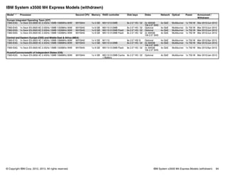 © Copyright IBM Corp. 2012, 2013. All rights reserved. IBM System x3500 M4 Express Models (withdrawn) 84
IBM System x3500 M4 Express Models (withdrawn)
Model1,2 Processor Second CPU Memory RAID controller Disk bays Disks Network Optical Power Announced /
Withdrawn
Europe Integrated Operating Team (IOT)
7383-E3G 1x Xeon E5-2609 4C 2.4GHz 10MB 1066MHz 80W 90Y5944 1x 4 GB M5110 512MB 8x 2.5" HS / 32 2x 300GB
10k 2.5" SAS
4x GbE Multiburner 1x 750 W Mar 2012/Jun 2012
7383-E4G 1x Xeon E5-2620 6C 2.0GHz 15MB 1333MHz 95W 90Y5945 1x 8 GB M5110 512MB 8x 2.5" HS / 32 Optional 4x GbE Multiburner 2x 750 W Mar 2012/Jun 2012
7383-E5G 1x Xeon E5-2620 6C 2.0GHz 15MB 1333MHz 95W 90Y5945 1x 8 GB M5110 512MB Flash 8x 2.5" HS / 32 Optional 4x GbE Multiburner 1x 750 W Mar 2012/Jun 2012
7383-E6G 1x Xeon E5-2620 6C 2.0GHz 15MB 1333MHz 95W 90Y5945 1x 8 GB M5110 512MB Flash 8x 2.5" HS / 32 2x 300GB
10k 2.5" SAS
4x GbE Multiburner 1x 750 W Mar 2012/Jun 2012
Central and Eastern Europe (CEE) and Middle East & Africa (MEA)
7383-E1G 1x Xeon E5-2603 4C 1.8GHz 10MB 1066MHz 80W 90Y5942 1x 4 GB M1115 8x 3.5" HS/ 8 Optional 4x GbE Multiburner 1x 750 W Mar 2012/Apr 2013
7383-E3G 1x Xeon E5-2609 4C 2.4GHz 10MB 1066MHz 80W 90Y5944 1x 4 GB M5110 512MB 8x 2.5" HS / 32 2x 300GB
10k 2.5" SAS
4x GbE Multiburner 1x 750 W Mar 2012/Jun 2012
7383-E6G 1x Xeon E5-2620 6C 2.0GHz 15MB 1333MHz 95W 90Y5945 1x 8 GB M5110 512MB Flash 8x 2.5" HS / 32 2x 300GB
10k 2.5" SAS
4x GbE Multiburner 1x 750 W Mar 2012/Apr 2013
Russia/Commonwealth of Independent States (CIS)
7383-K2G 1x Xeon E5-2609 4C 2.4GHz 10MB 1066MHz 80W 90Y5944 1x 4 GB M5110 512MB Cache
+ Battery
8x 2.5" HS / 32 Optional 4x GbE Multiburner 1x 750 W Mar 2012/Jan 2013
 