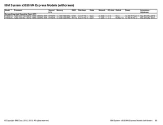 © Copyright IBM Corp. 2012, 2013. All rights reserved. IBM System x3530 M4 Express Models (withdrawn) 85
IBM System x3530 M4 Express Models (withdrawn)
Model1,2
Processor Second
CPU
Memory RAID Disk bays Disks Network I/O slots Optical Power Announced /
Withdrawn
Europe Integrated Operating Team (IOT)
7160-E1G 1x E5-2407 4C 2.2GHz 10MB 1066MHz 80W 94Y6379 1x 4 GB 1333 MHz C105 4x 3.5" HS / 4 Open 2x GbE / 4 2 / 3 None 1x 460 W Fixed / 1 May 2012/Nov 2012
7160-E3G 1x E5-2420 6C 1.9GHz 15MB 1333MHz 95W 94Y6378 1x 8 GB 1333 MHz M1115 8x 2.5" HS / 8 Open 2x GbE / 4 3 / 3 Multiburner 1x 460 W HS / 2 May 2012/Apr 2013
 