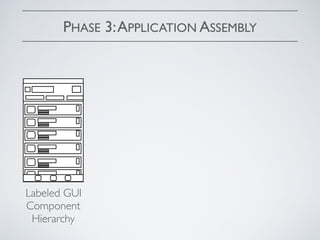 PHASE 3:APPLICATION ASSEMBLY
Labeled GUI
Component
Hierarchy
 