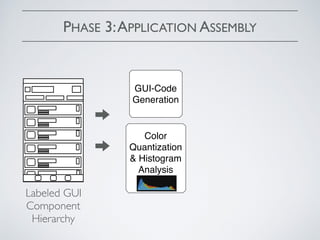 PHASE 3:APPLICATION ASSEMBLY
GUI-Code
Generation
Color
Quantization
& Histogram
Analysis
Labeled GUI
Component
Hierarchy
 