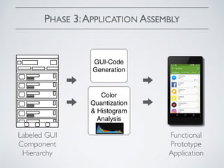 PHASE 3:APPLICATION ASSEMBLY
GUI-Code
Generation
Color
Quantization
& Histogram
Analysis
GUI-Code
Generation
Color
Quantization
& Histogram
AnalysisLabeled GUI
Component
Hierarchy
Functional
Prototype
Application
 