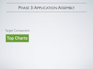 PHASE 3:APPLICATION ASSEMBLY
Target Component
 