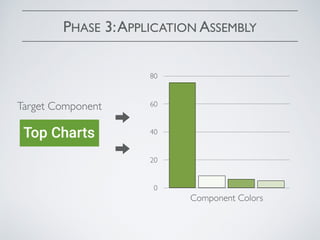 PHASE 3:APPLICATION ASSEMBLY
Target Component
0
20
40
60
80
Component Colors
 
