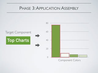 PHASE 3:APPLICATION ASSEMBLY
Target Component
0
20
40
60
80
Component Colors
 