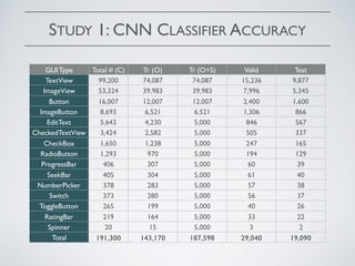 STUDY 1: CNN CLASSIFIER ACCURACY
GUI Type Total # (C) Tr (O) Tr (O+S) Valid Test
TextView 99,200 74,087 74,087 15,236 9,877
ImageView 53,324 39,983 39,983 7,996 5,345
Button 16,007 12,007 12,007 2,400 1,600
ImageButton 8,693 6,521 6,521 1,306 866
EditText 5,643 4,230 5,000 846 567
CheckedTextView 3,424 2,582 5,000 505 337
CheckBox 1,650 1,238 5,000 247 165
RadioButton 1,293 970 5,000 194 129
ProgressBar 406 307 5,000 60 39
SeekBar 405 304 5,000 61 40
NumberPicker 378 283 5,000 57 38
Switch 373 280 5,000 56 37
ToggleButton 265 199 5,000 40 26
RatingBar 219 164 5,000 33 22
Spinner 20 15 5,000 3 2
Total 191,300 143,170 187,598 29,040 19,090
 