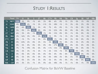 STUDY 1:RESULTS
Confusion Matrix for BoVW Baseline
Total TV IV Bt S ET IBt CTV PB RB TBt CB Sp SB NP RBt
TV 9877 59% 4% 9% 1% 6% 2% 8% 6% 0% 1% 2% 0% 1% 0% 2%
IV 5345 4% 51% 4% 1% 2% 11% 2% 18% 1% 1% 3% 0% 2% 0% 2%
Bt 1600 6% 6% 59% 1% 5% 4% 7% 4% 0% 1% 1% 0% 0% 3% 1%
S 37 5% 0% 3% 65% 0% 0% 5% 22% 0% 0% 0% 0% 0% 0% 0%
ET 567 6% 2% 4% 1% 62% 1% 4% 15% 0% 0% 1% 0% 0% 4% 1%
IBt 866 2% 16% 3% 0% 2% 61% 1% 9% 1% 1% 2% 0% 1% 0% 3%
CTV 337 3% 1% 7% 1% 3% 0% 81% 1% 0% 0% 2% 0% 0% 0% 2%
PB 41 0% 24% 2% 0% 2% 5% 2% 54% 0% 0% 2% 2% 2% 0% 2%
RB 22 0% 5% 0% 0% 0% 0% 0% 27% 68% 0% 0% 0% 0% 0% 0%
TBt 26 7% 7% 19% 0% 0% 0% 11% 15% 0% 33% 0% 0% 0% 0% 7%
CB 165 4% 2% 3% 1% 2% 1% 2% 12% 1% 0% 72% 0% 0% 0% 1%
Sp 2 0% 0% 0% 0% 0% 0% 0% 0% 0% 0% 0% 100% 0% 0% 0%
SB 39 0% 5% 0% 0% 0% 0% 0% 18% 3% 0% 5% 0% 68% 0% 3%
NP 40 3% 0% 5% 0% 3% 0% 5% 0% 0% 0% 0% 0% 0% 84% 0%
RBt 129 6% 3% 5% 1% 3% 0% 6% 18% 0% 1% 1% 0% 1% 0% 55%
 