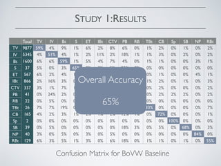 STUDY 1:RESULTS
Confusion Matrix for BoVW Baseline
Total TV IV Bt S ET IBt CTV PB RB TBt CB Sp SB NP RBt
TV 9877 59% 4% 9% 1% 6% 2% 8% 6% 0% 1% 2% 0% 1% 0% 2%
IV 5345 4% 51% 4% 1% 2% 11% 2% 18% 1% 1% 3% 0% 2% 0% 2%
Bt 1600 6% 6% 59% 1% 5% 4% 7% 4% 0% 1% 1% 0% 0% 3% 1%
S 37 5% 0% 3% 65% 0% 0% 5% 22% 0% 0% 0% 0% 0% 0% 0%
ET 567 6% 2% 4% 1% 62% 1% 4% 15% 0% 0% 1% 0% 0% 4% 1%
IBt 866 2% 16% 3% 0% 2% 61% 1% 9% 1% 1% 2% 0% 1% 0% 3%
CTV 337 3% 1% 7% 1% 3% 0% 81% 1% 0% 0% 2% 0% 0% 0% 2%
PB 41 0% 24% 2% 0% 2% 5% 2% 54% 0% 0% 2% 2% 2% 0% 2%
RB 22 0% 5% 0% 0% 0% 0% 0% 27% 68% 0% 0% 0% 0% 0% 0%
TBt 26 7% 7% 19% 0% 0% 0% 11% 15% 0% 33% 0% 0% 0% 0% 7%
CB 165 4% 2% 3% 1% 2% 1% 2% 12% 1% 0% 72% 0% 0% 0% 1%
Sp 2 0% 0% 0% 0% 0% 0% 0% 0% 0% 0% 0% 100% 0% 0% 0%
SB 39 0% 5% 0% 0% 0% 0% 0% 18% 3% 0% 5% 0% 68% 0% 3%
NP 40 3% 0% 5% 0% 3% 0% 5% 0% 0% 0% 0% 0% 0% 84% 0%
RBt 129 6% 3% 5% 1% 3% 0% 6% 18% 0% 1% 1% 0% 1% 0% 55%
Overall Accuracy
65%
 