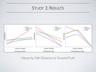STUDY 2: RESULTS
Hierarchy Edit Distance to GroundTruth
A) Insertion Edits B) Deletion Edits C) Substitution Edits
Fraction of PenaltyFraction of PenaltyFraction of Penalty
EditDistance
EditDistance
EditDistance
 