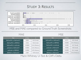 STUDY 3: RESULTS
ReDraw−MU(MAE)
ReDraw−CV(MAE)
REMAUI(MAE)
Pix2Code(MAE)
ReDraw−MU(MSE)
ReDraw−CV(MSE)
REMAUI(MSE)
Pix2Code(MSE)
0.0 0.2 0.4 0.6 0.8
MSE and MAE compared to GroundTruth Screenshots
Mann Whitney U-Test & Cliff’s Delta
MAE MSE
Test p-Value d
ReDrawMU vs. ReDrawCV 0.835 0.02 (Small)
ReDrawMU vs. REMAUI 0.542 0.06 (Small)
ReDrawMU vs. pix2code <0.0002 -0.34 (Medium)
pix2code vs. ReDrawCV <0.0001 0.35 (Medium)
pix2code vs. REMAUI <0.0001 0.39 (Medium)
REMAUI vs. ReDrawCV 0.687 -0.04 (Small)
Test p-Value d
ReDrawMU vs. ReDrawCV 0.771 0.03 (Small)
ReDrawMU vs. REMAUI <0.0001 0.45 (Medium)
ReDrawMU vs. pix2code <0.003 -0.27 (Small)
pix2code vs. ReDrawCV <0.002 0.28 (Small)
pix2code vs. REMAUI <0.0001 0.61 (Large)
REMAUI vs. ReDrawCV <0.0001 -0.42 (Medium)
 
