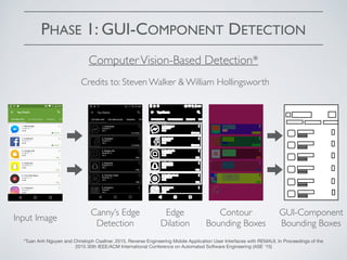 PHASE 1: GUI-COMPONENT DETECTION
ComputerVision-Based Detection*
*Tuan Anh Nguyen and Christoph Csallner. 2015. Reverse Engineering Mobile Application User Interfaces with REMAUI, In Proceedings of the
2015 30th IEEE/ACM International Conference on Automated Software Engineering (ASE '15)
Canny’s Edge
Detection
Edge
Dilation
Contour
Bounding Boxes
GUI-Component
Bounding Boxes
Input Image
Credits to: Steven Walker & William Hollingsworth
 