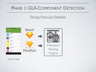 PHASE 1: GUI-COMPONENT DETECTION
Parsing Mock-Up Metadata
Input Image
SketchSketch
MarkEtch
Marketch
Parsing
Engine
 