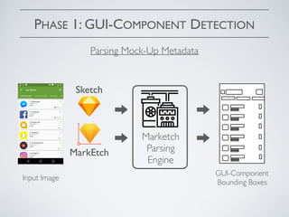 PHASE 1: GUI-COMPONENT DETECTION
Parsing Mock-Up Metadata
Input Image
SketchSketch
MarkEtch
Marketch
Parsing
Engine
GUI-Component
Bounding Boxes
 