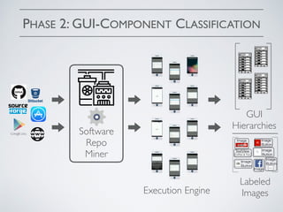 PHASE 2: GUI-COMPONENT CLASSIFICATION
Software
Repo
Miner
Image
Button
Image
Image
Button
Image
Button
TextView
Image
Image
Button
GUI
Hierarchies
Labeled
ImagesExecution Engine
 