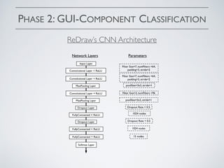 PHASE 2: GUI-COMPONENT CLASSIFICATION
ReDraw’s CNN Architecture
 