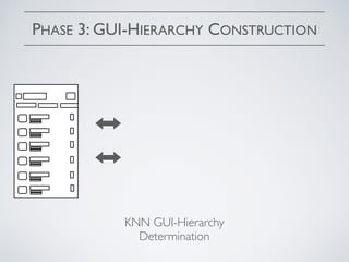 PHASE 3: GUI-HIERARCHY CONSTRUCTION
KNN GUI-Hierarchy
Determination
 