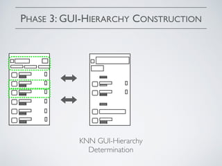PHASE 3: GUI-HIERARCHY CONSTRUCTION
KNN GUI-Hierarchy
Determination
 