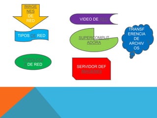 TIPOS DE RED
TOPOLOGI
A DE RED
VIDEO DE RED
SUPERCOMPUT
ADORA
SERVIDOR DEF
IMAGENES
IMÁGE
NES
DE
RED
TRANSF
ERENCIA
DE
ARCHIV
OS
 