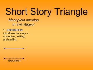 Short Story Triangle 
Most plots develop 
in five stages: 
1. EXPOSITION 
introduces the story’s 
characters, setting, 
and conflict. 
Exposition 
 