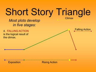 Short Story Triangle 
Most plots develop 
in five stages: 
Exposition Rising Action 
Climax 
Falling Action 
4. FALLING ACTION 
is the logical result of 
the climax. 
 